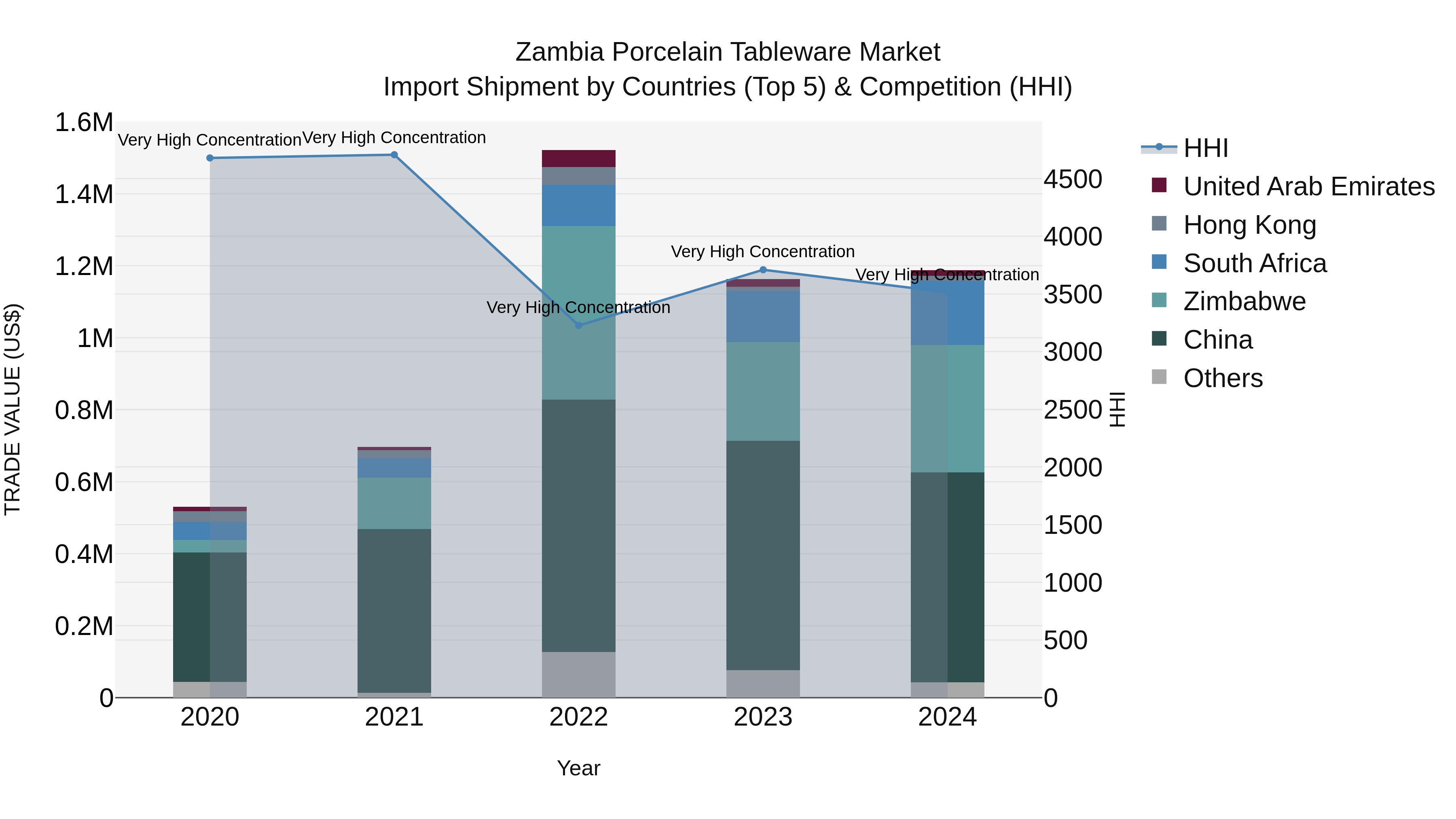 Zambia Porcelain Tableware Market: Top 5 Importing Countries and Market Competition (HHI) Analysis