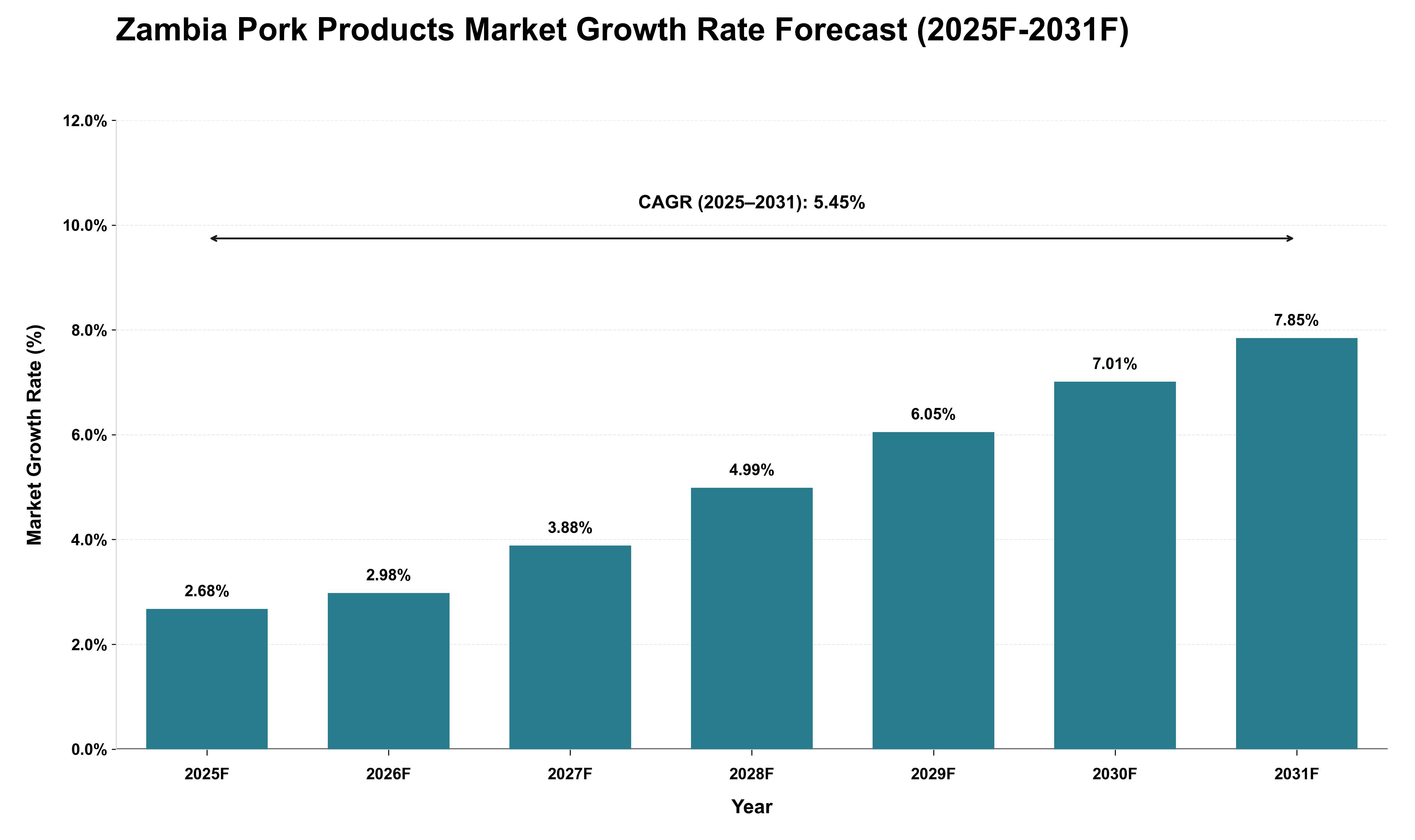 Zambia Pork Products Market Growth Rate Analysis (2025 - 2031)