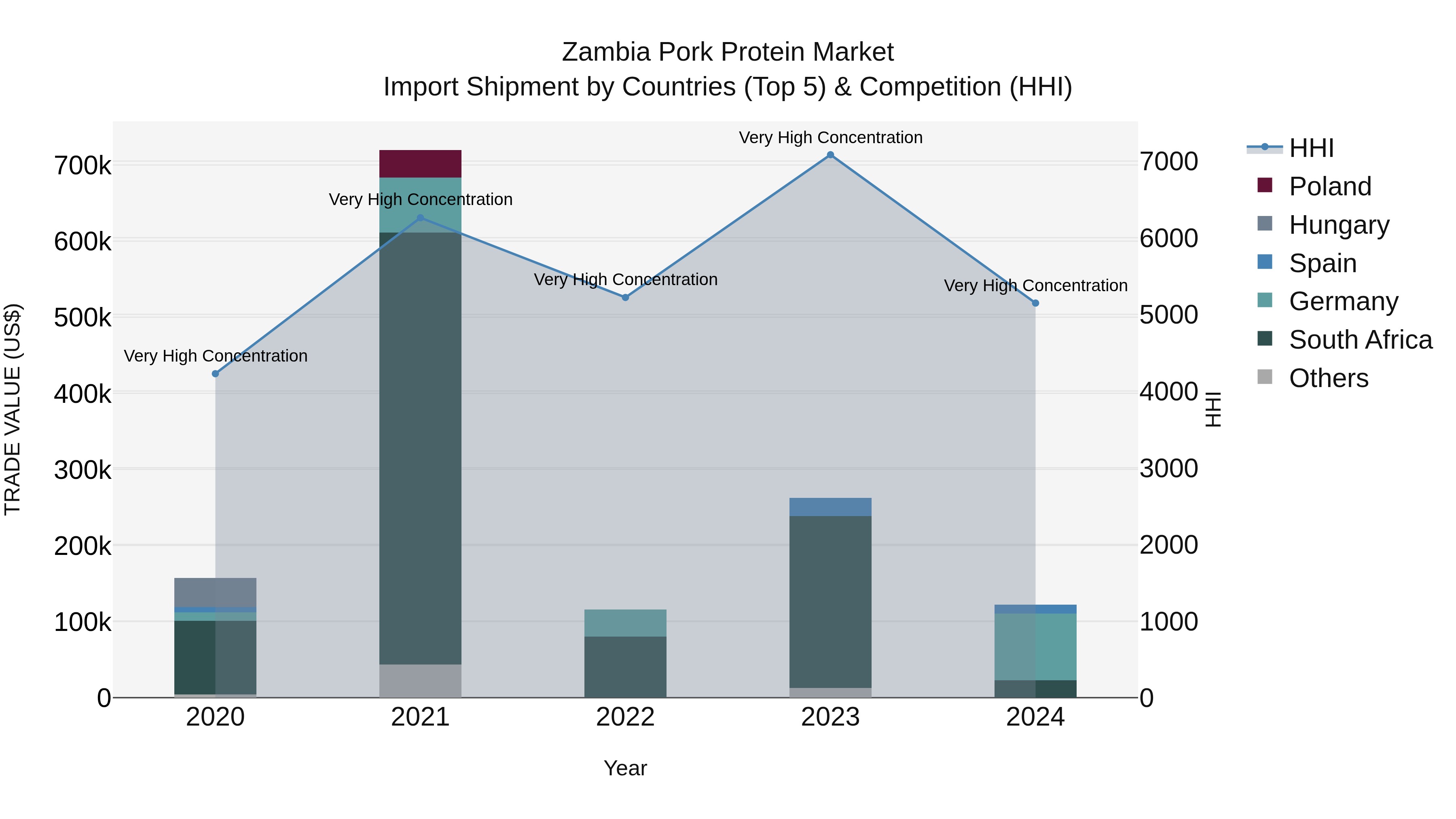 Zambia Pork Protein Market: Top 5 Importing Countries and Market Competition (HHI) Analysis