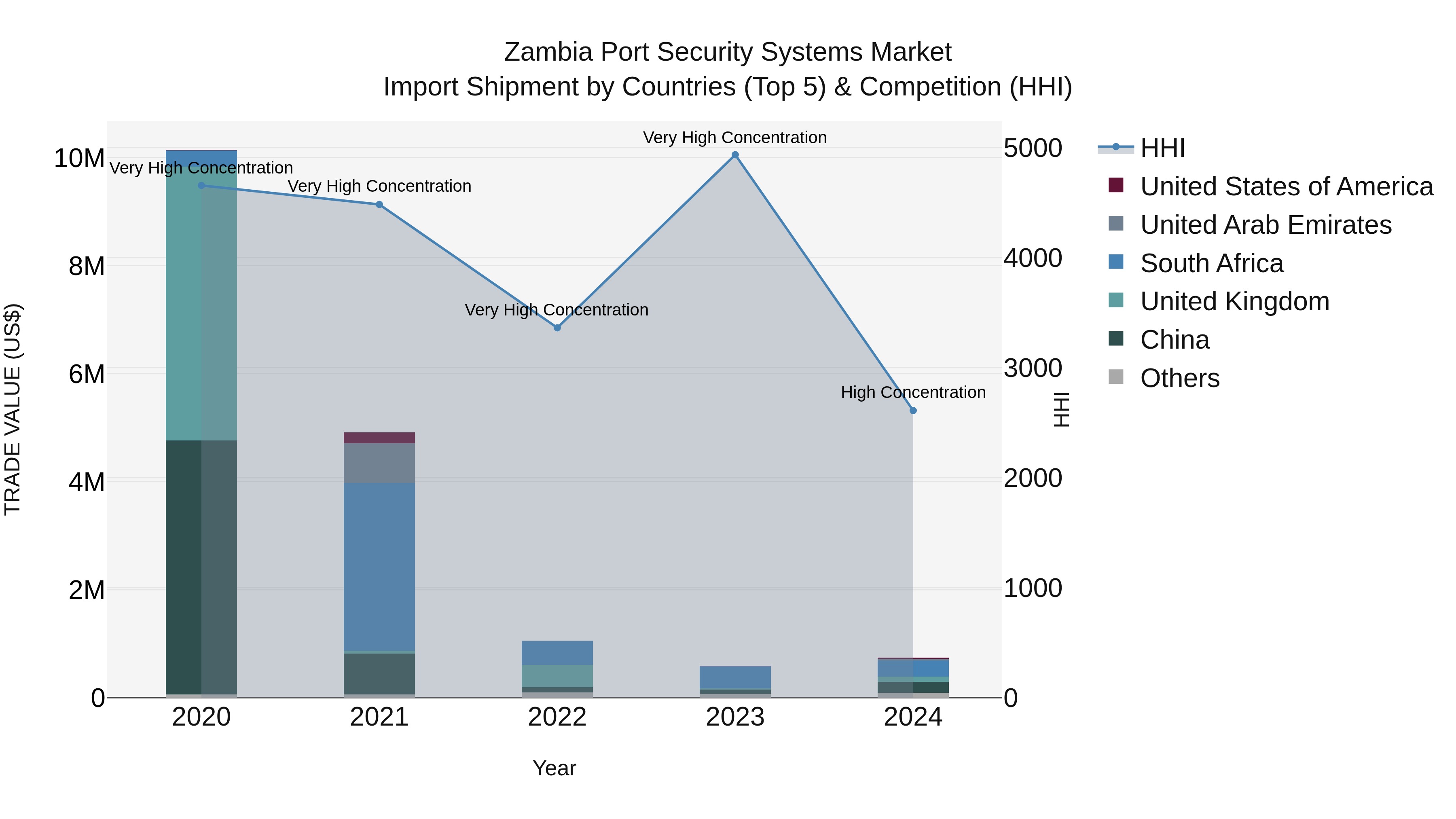 Zambia Port Security Systems Market: Top 5 Importing Countries and Market Competition (HHI) Analysis