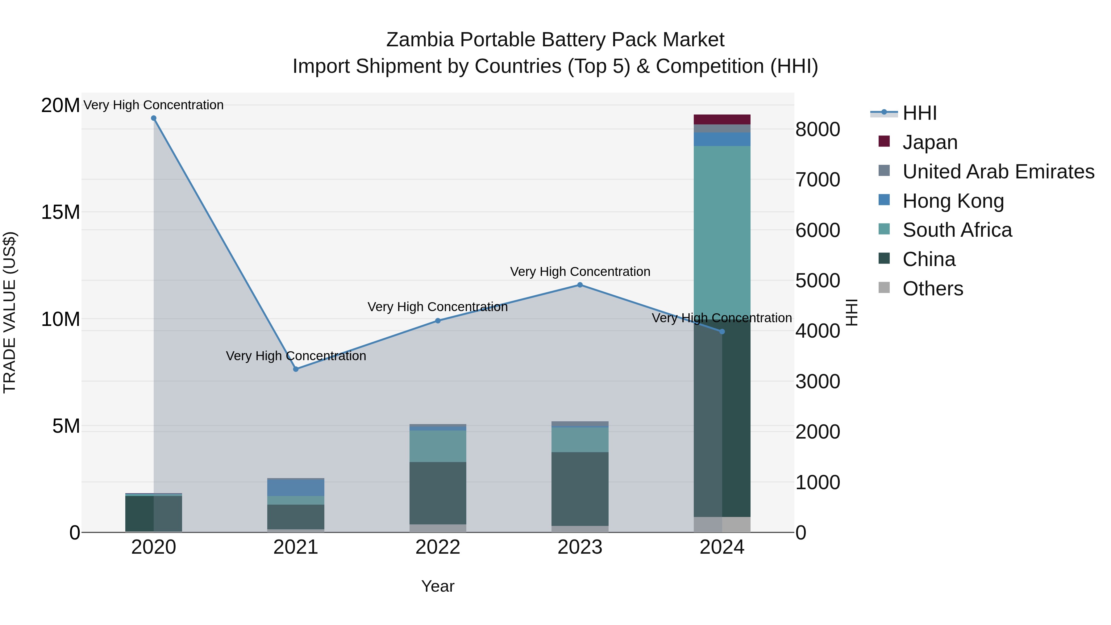 Zambia Portable Battery Pack Market: Top 5 Importing Countries and Market Competition (HHI) Analysis
