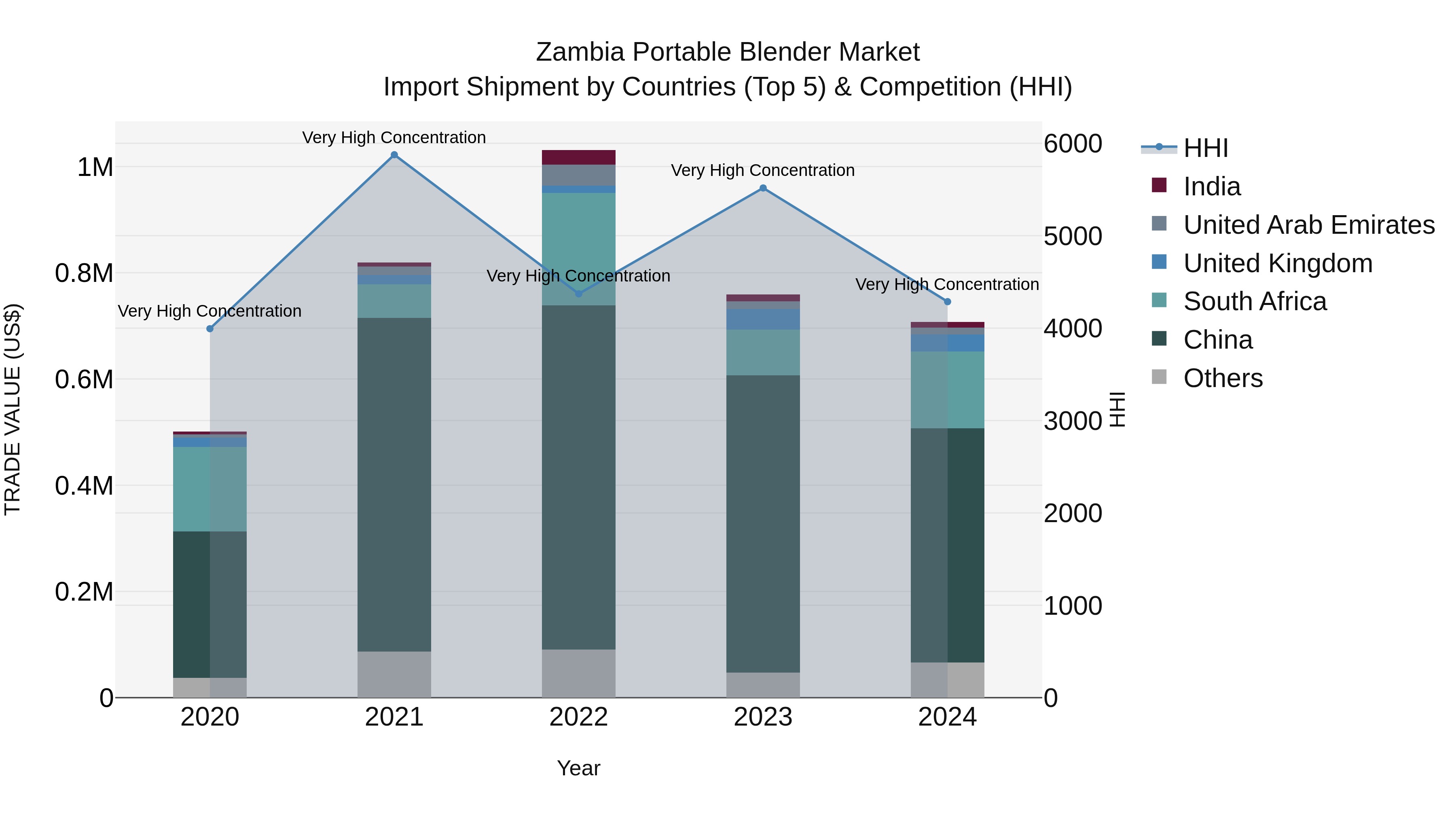 Zambia Portable Blender Market: Top 5 Importing Countries and Market Competition (HHI) Analysis