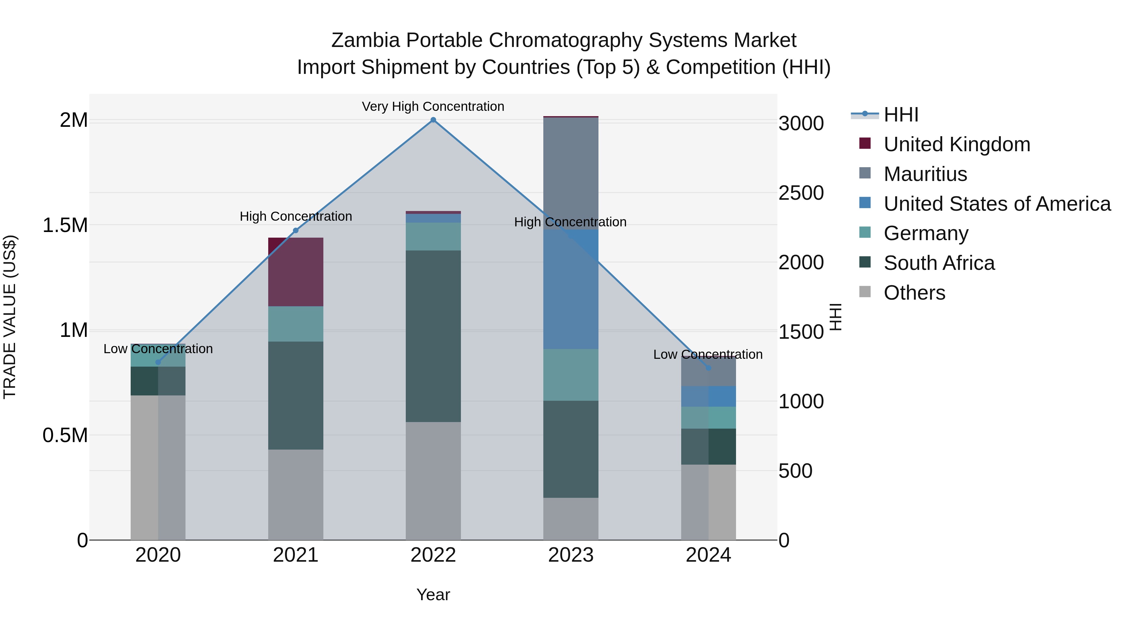 Zambia Portable Chromatography Systems Market: Top 5 Importing Countries and Market Competition (HHI) Analysis