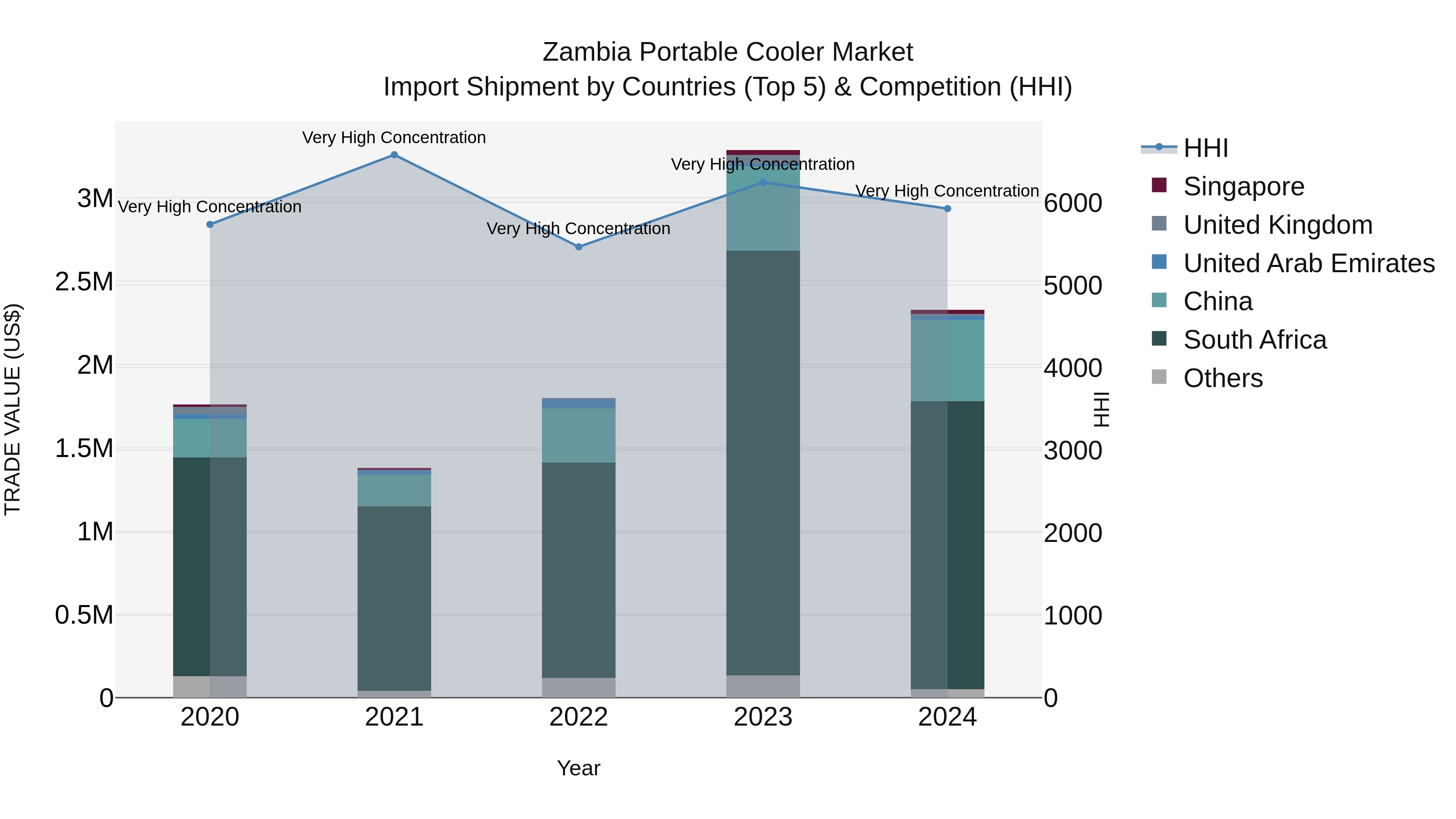 Zambia Portable Cooler Market: Top 5 Importing Countries and Market Competition (HHI) Analysis