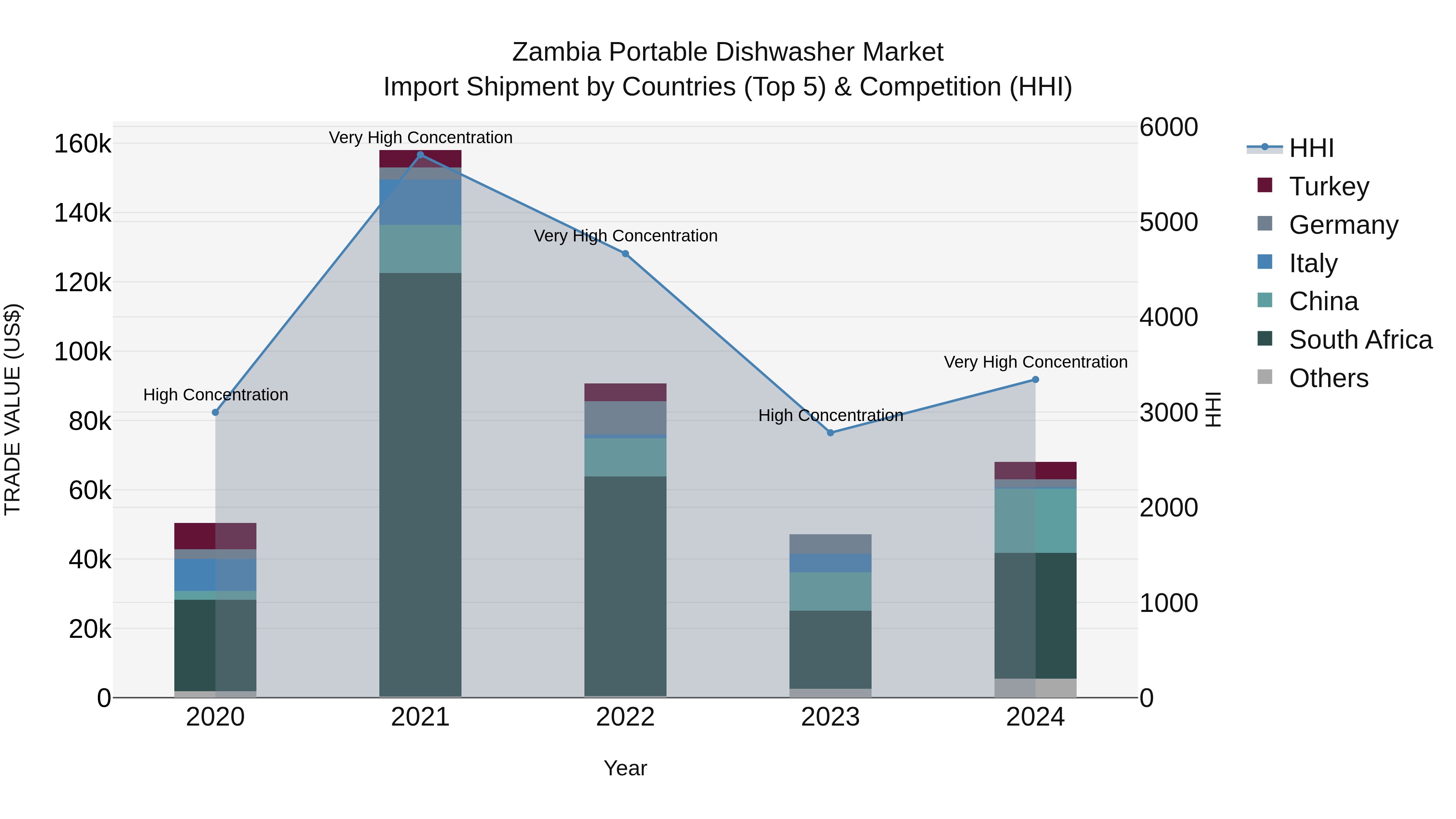 Zambia Portable Dishwasher Market: Top 5 Importing Countries and Market Competition (HHI) Analysis
