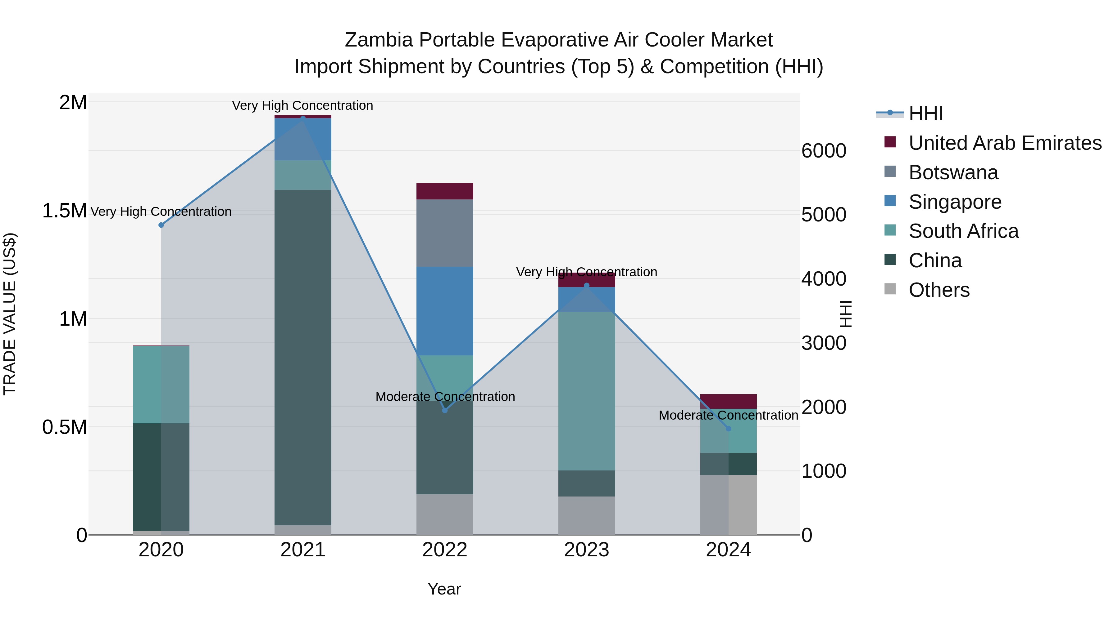 Zambia Portable Evaporative Air Cooler Market: Top 5 Importing Countries and Market Competition (HHI) Analysis