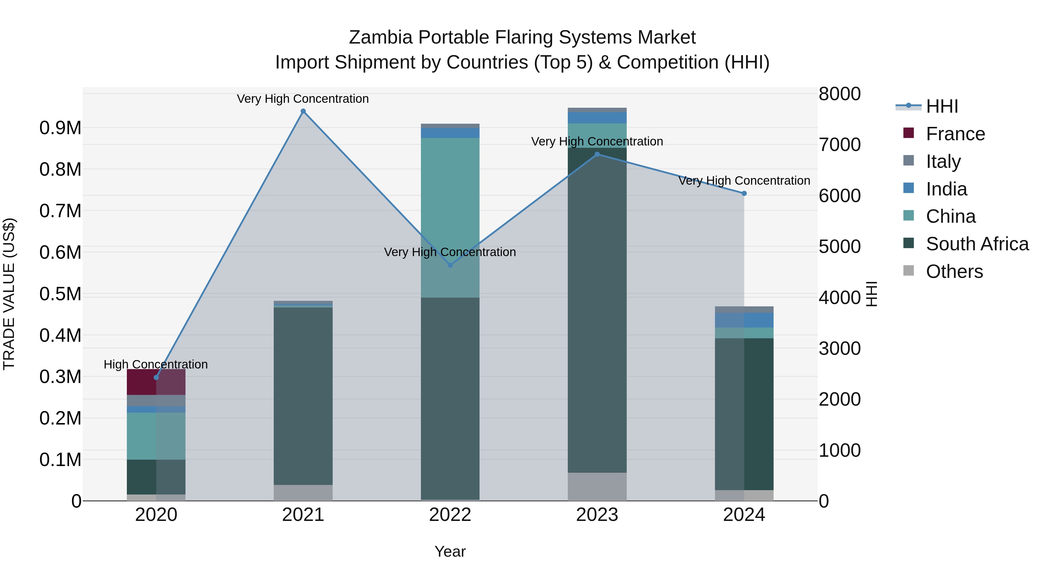 Zambia Portable Flaring Systems Market: Top 5 Importing Countries and Market Competition (HHI) Analysis