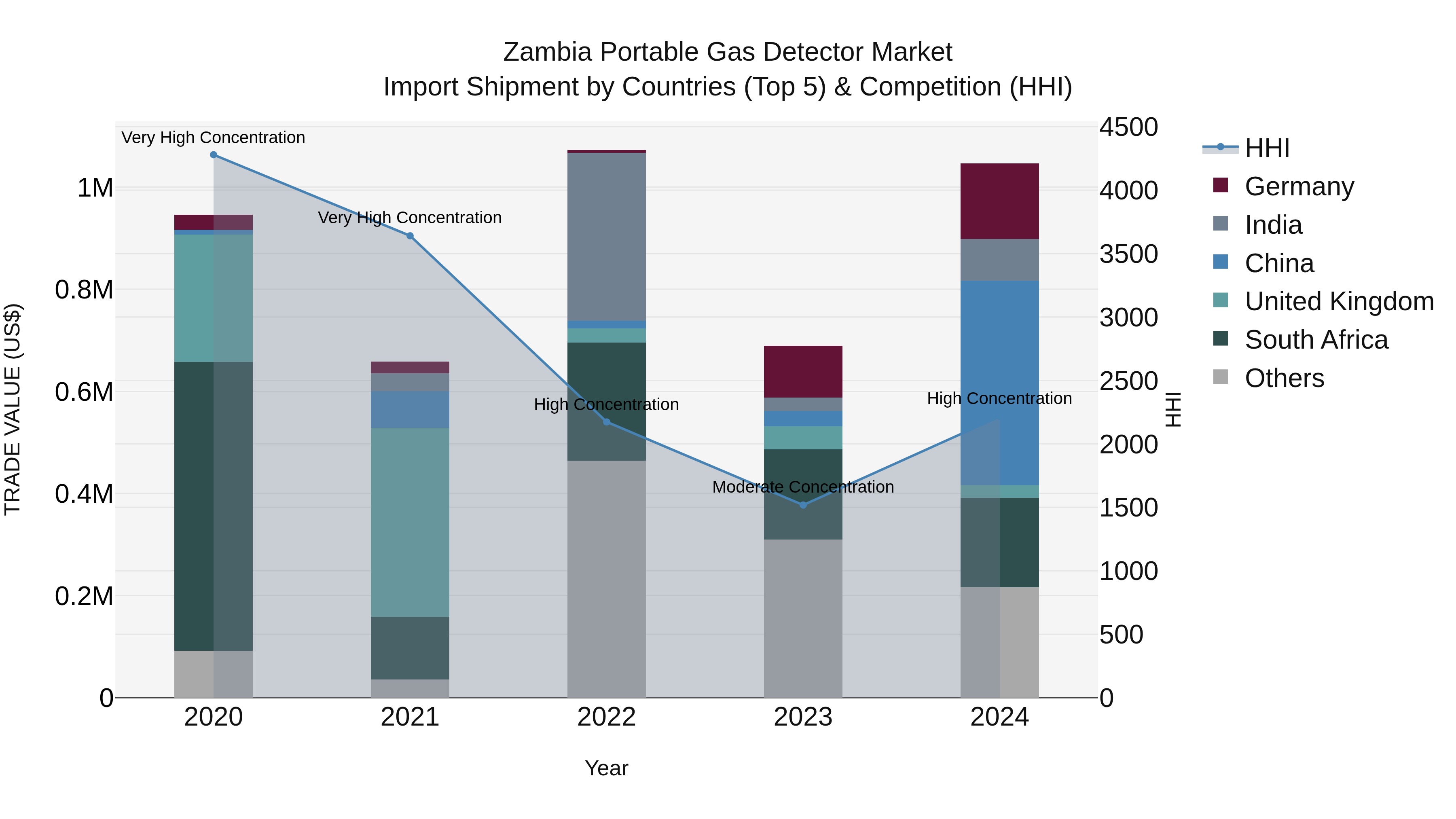 Zambia Portable Gas Detector Market: Top 5 Importing Countries and Market Competition (HHI) Analysis