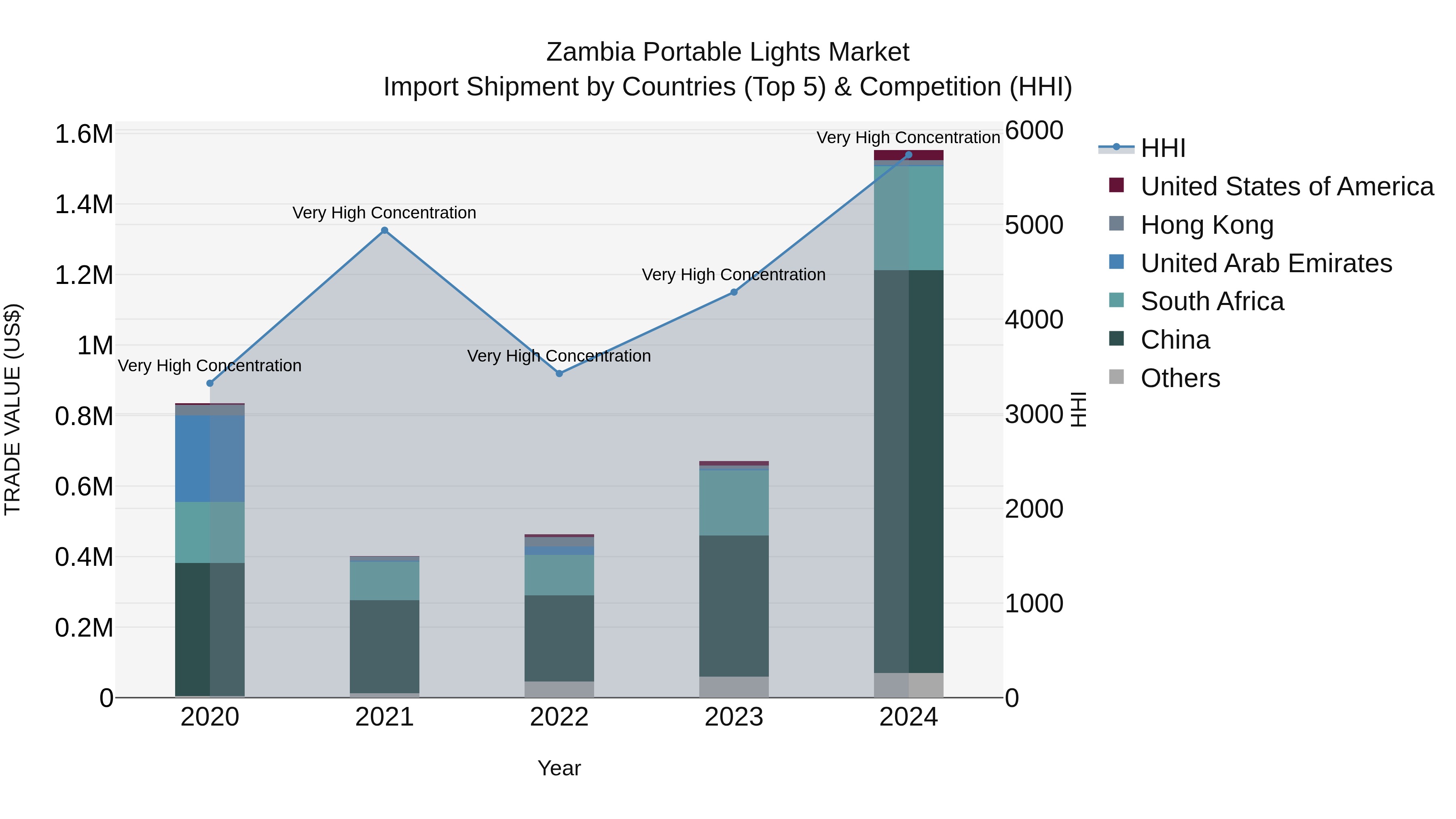 Zambia Portable Lights Market: Top 5 Importing Countries and Market Competition (HHI) Analysis