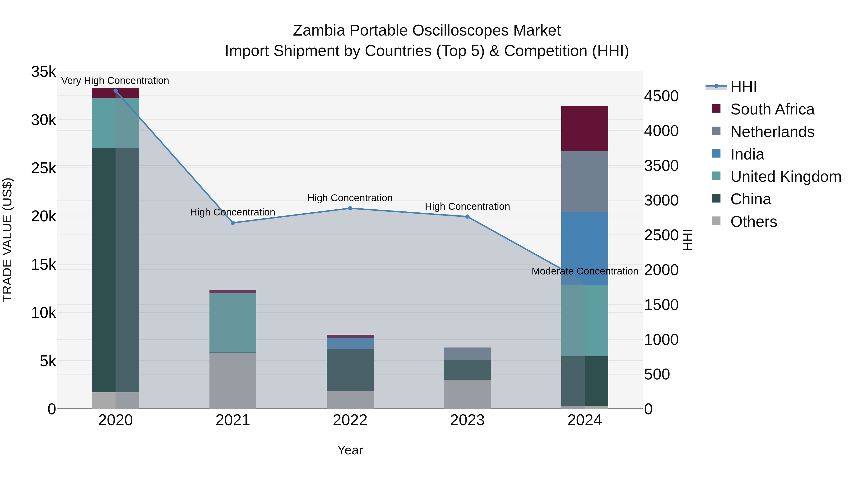 Zambia Portable Oscilloscopes Market: Top 5 Importing Countries and Market Competition (HHI) Analysis