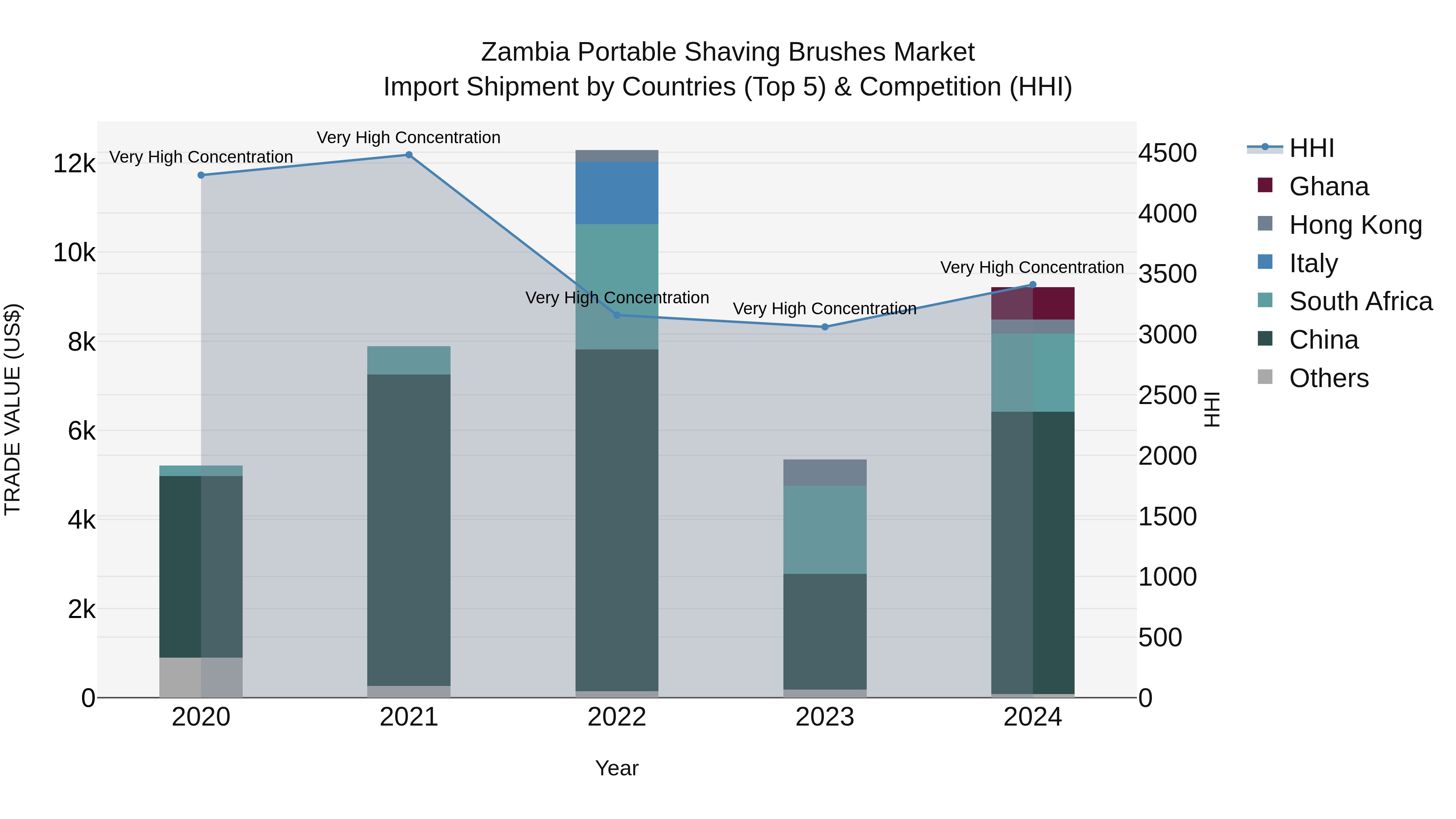 Zambia Portable Shaving Brushes Market: Top 5 Importing Countries and Market Competition (HHI) Analysis