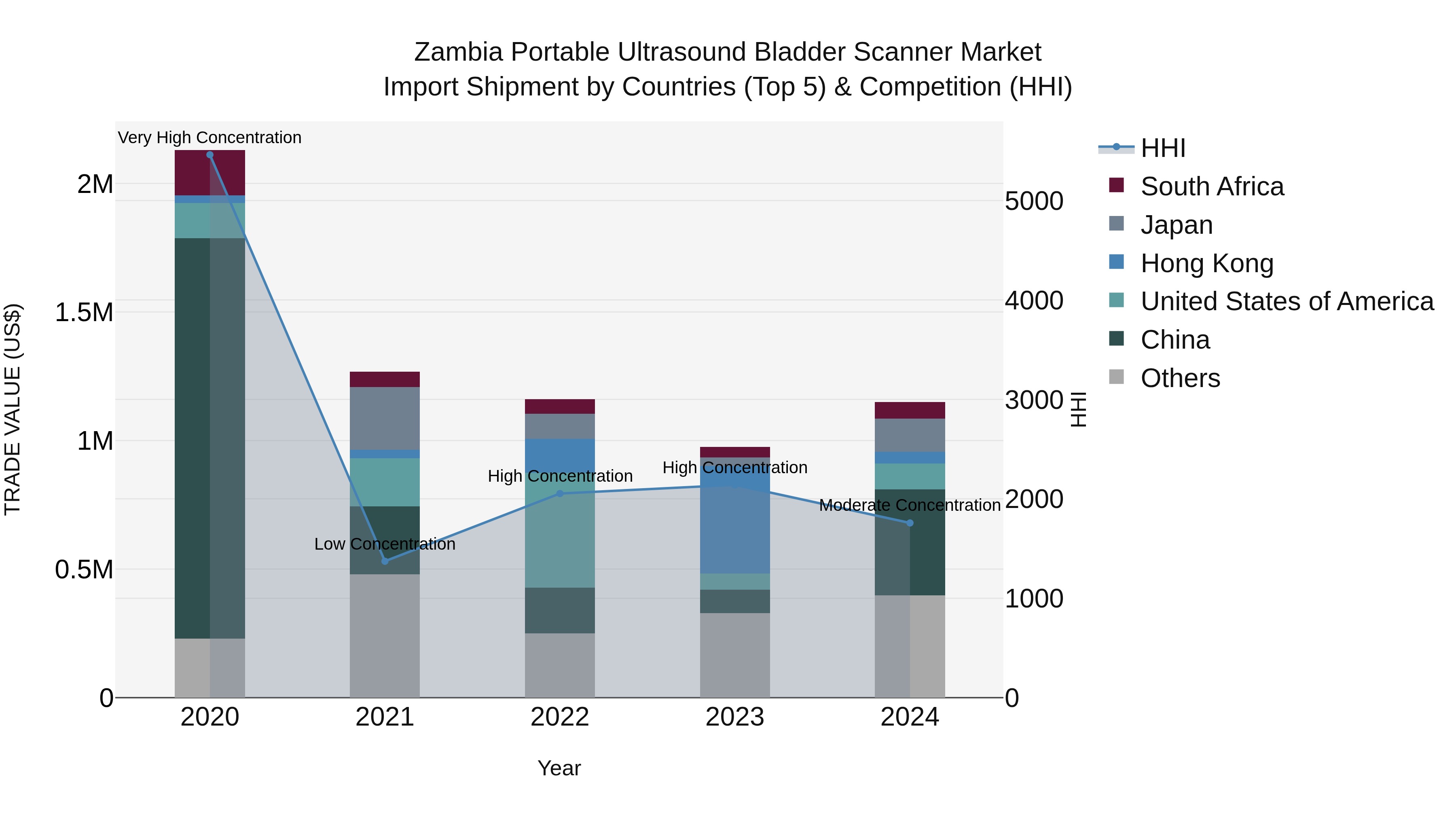 Zambia Portable Ultrasound Bladder Scanner Market: Top 5 Importing Countries and Market Competition (HHI) Analysis