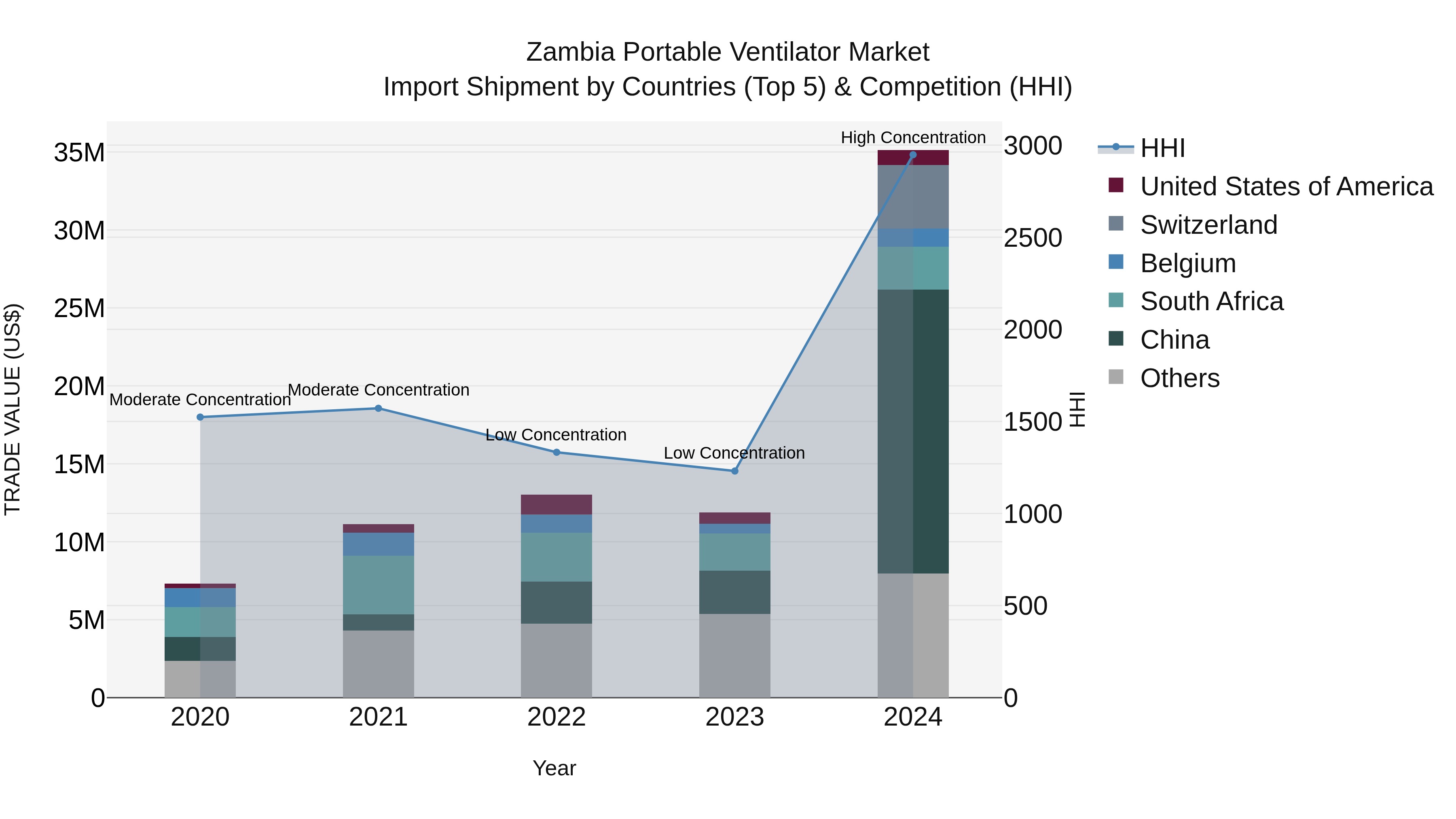Zambia Portable Ventilator Market: Top 5 Importing Countries and Market Competition (HHI) Analysis