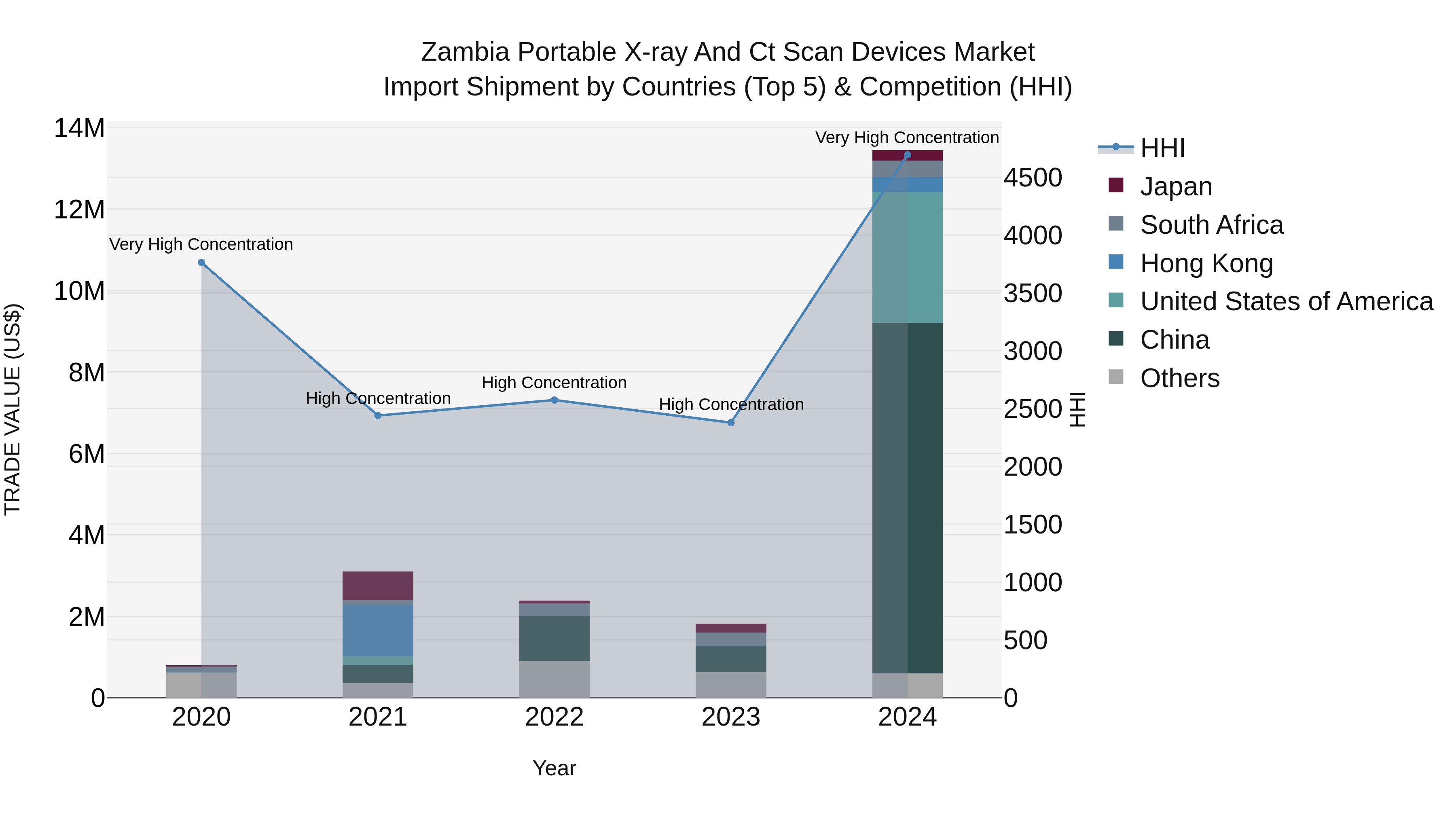 Zambia Portable X-ray and Ct Scan Devices Market: Top 5 Importing Countries and Market Competition (HHI) Analysis