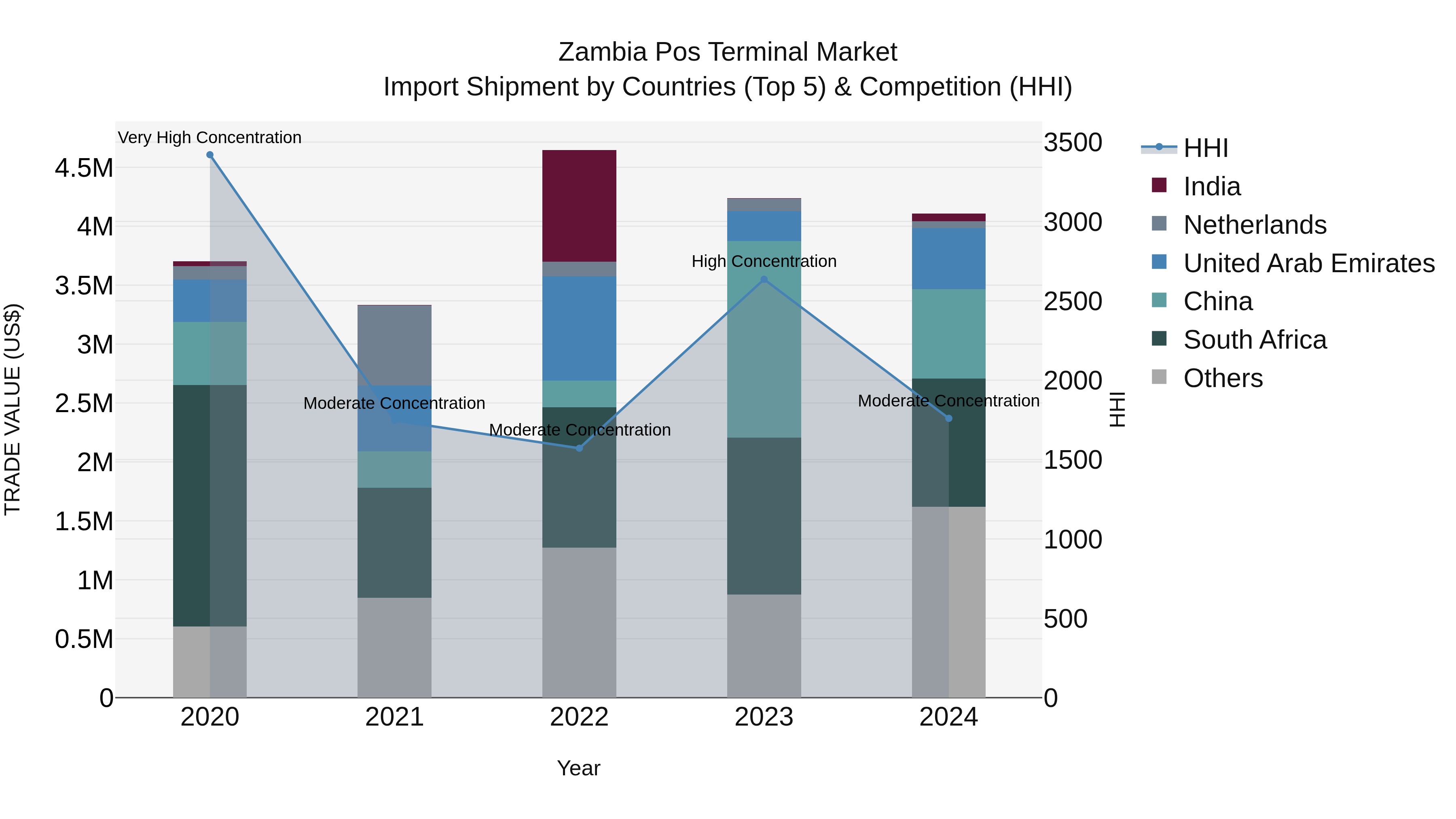 Zambia Pos Terminal Market: Top 5 Importing Countries and Market Competition (HHI) Analysis
