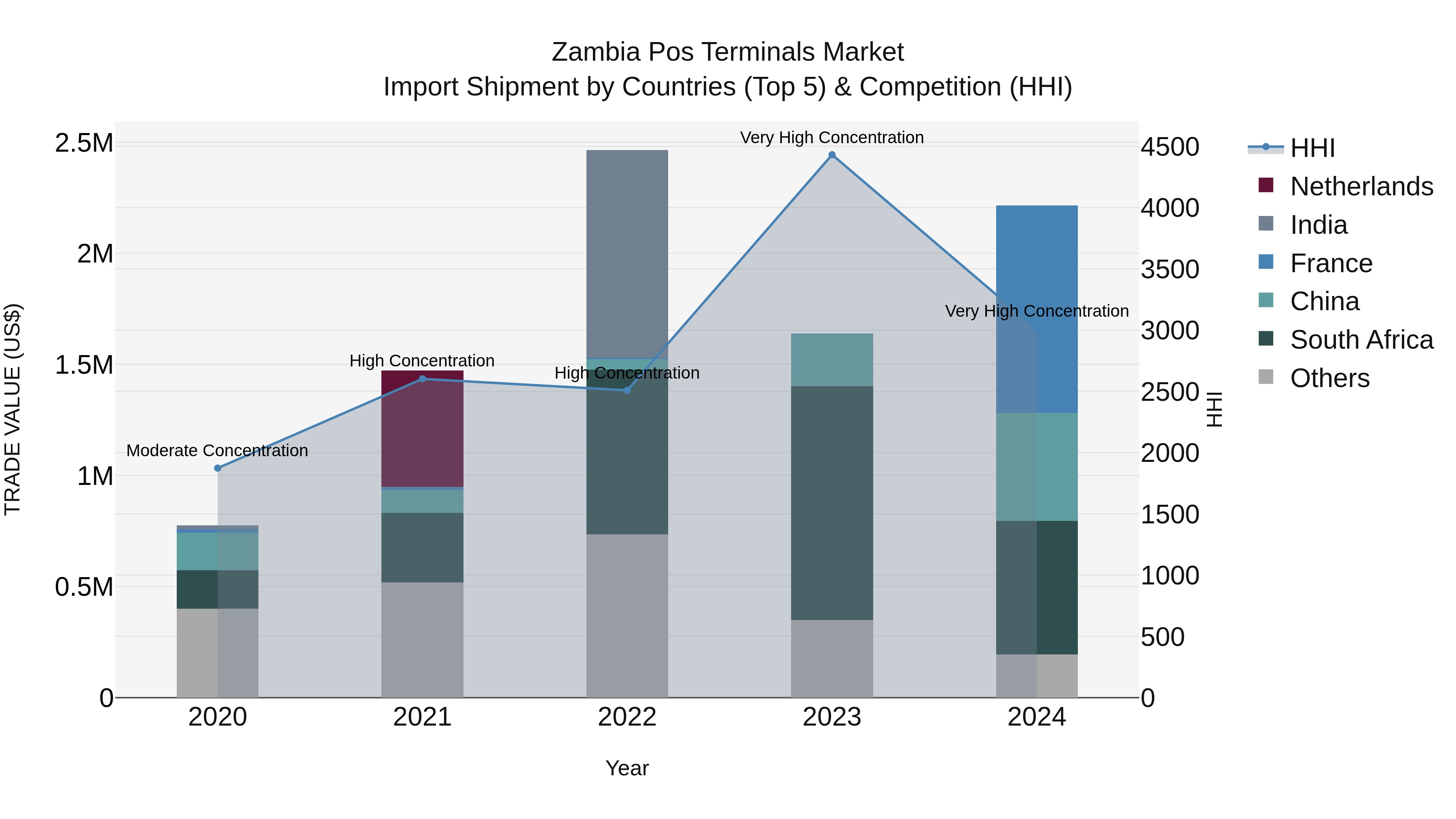 Zambia Pos Terminals Market: Top 5 Importing Countries and Market Competition (HHI) Analysis