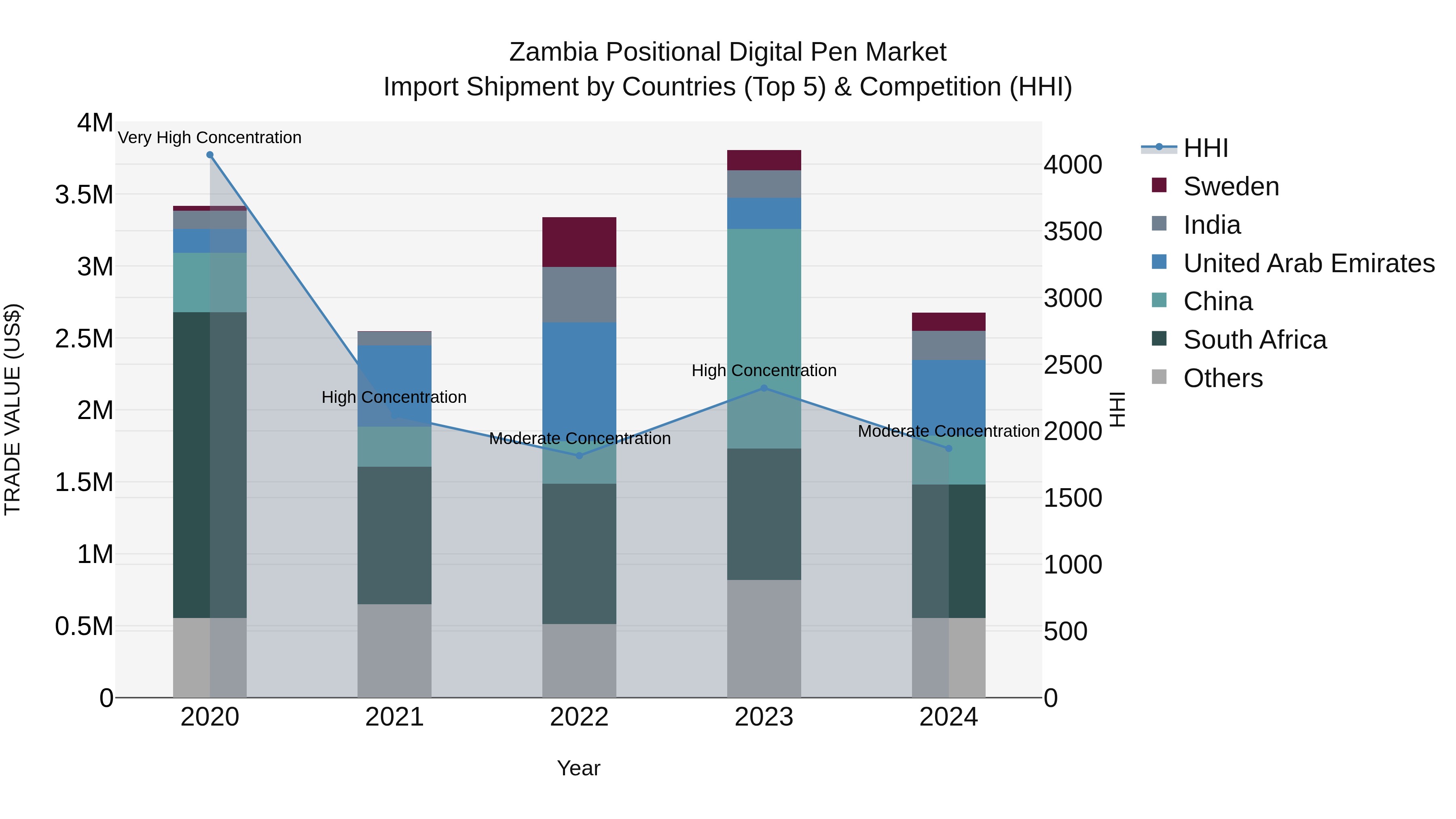 Zambia Positional Digital Pen Market: Top 5 Importing Countries and Market Competition (HHI) Analysis