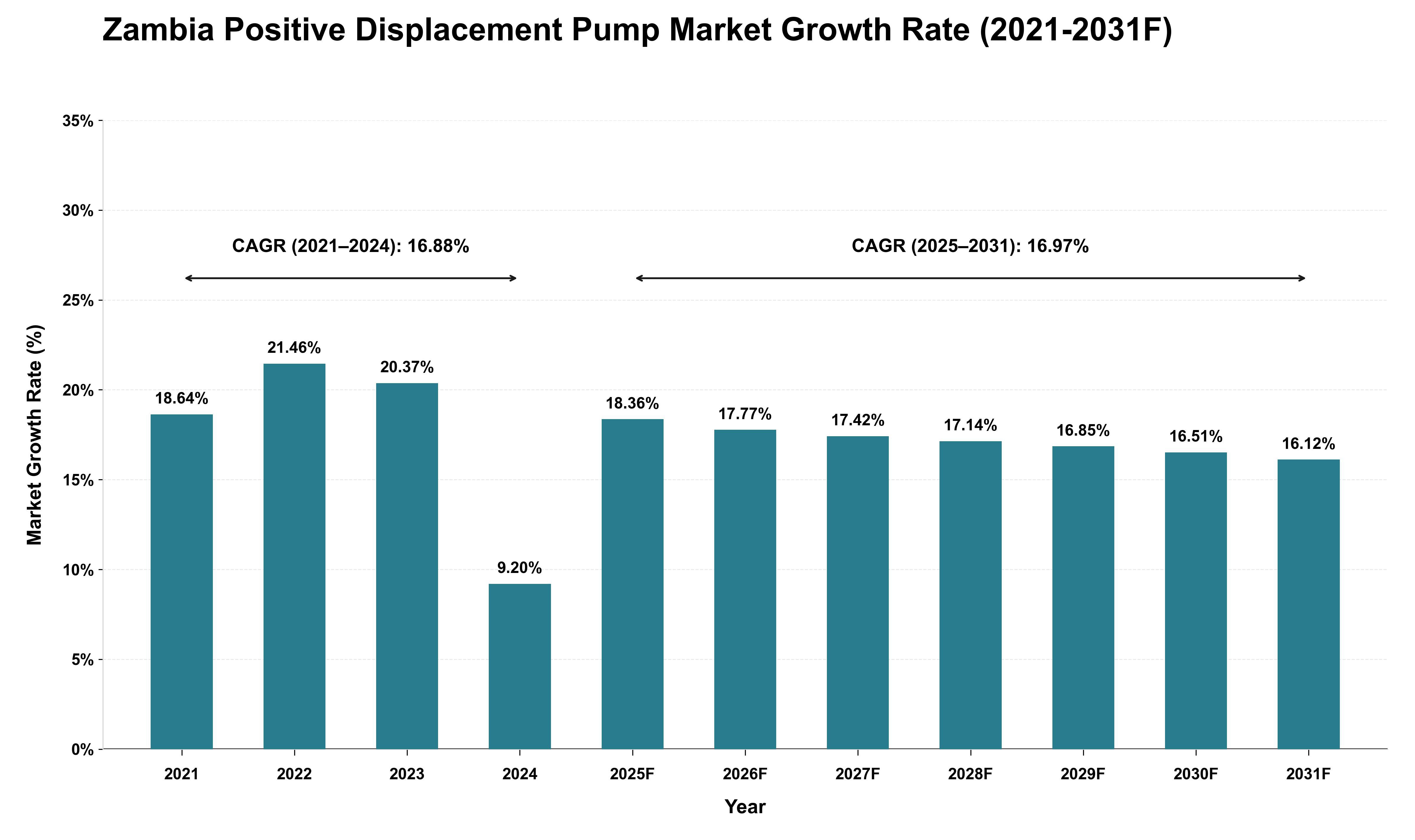 Zambia Positive Displacement Pump Market Growth Rate Analysis (2021 - 2031)