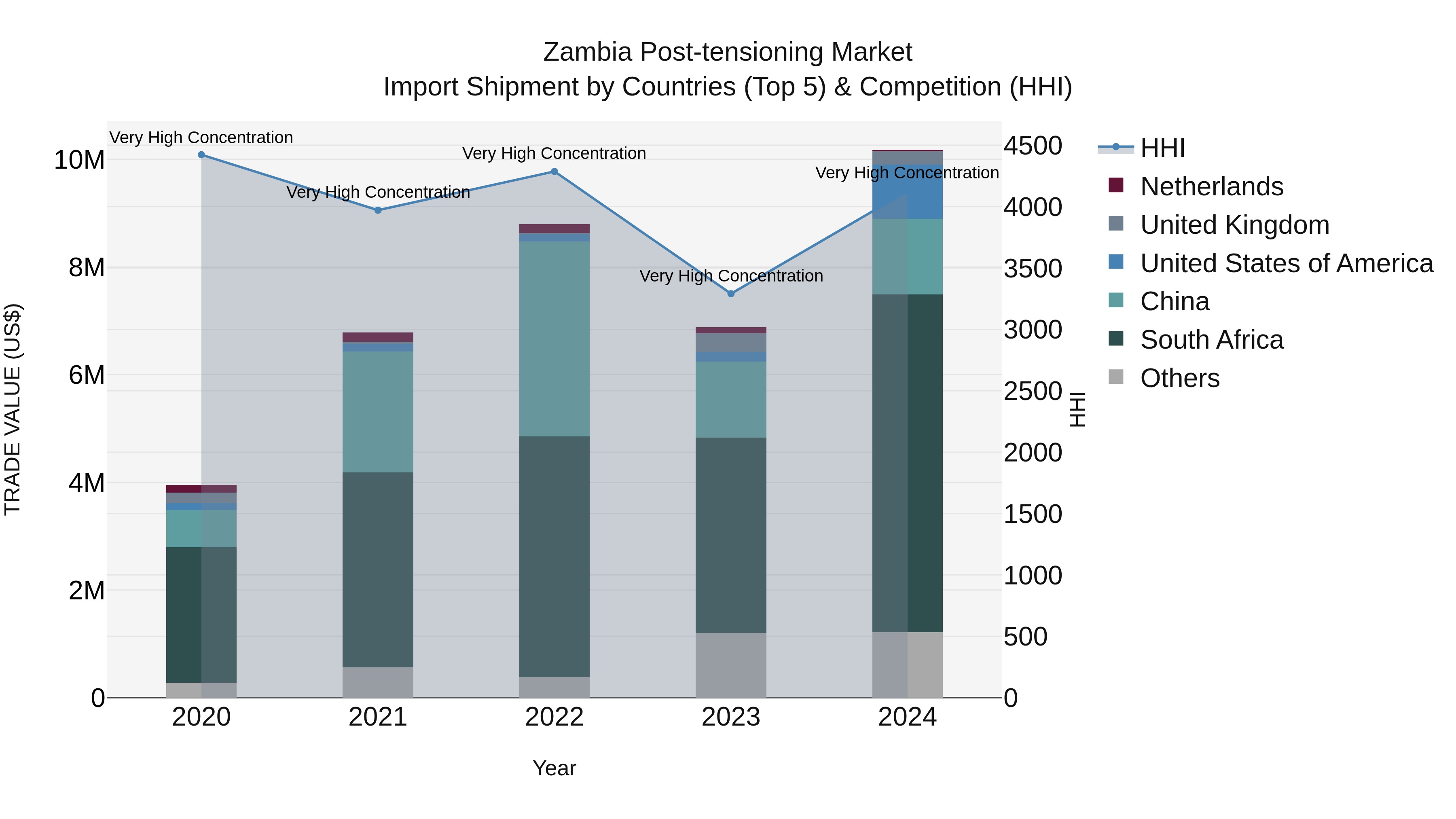 Zambia Post-tensioning Market: Top 5 Importing Countries and Market Competition (HHI) Analysis