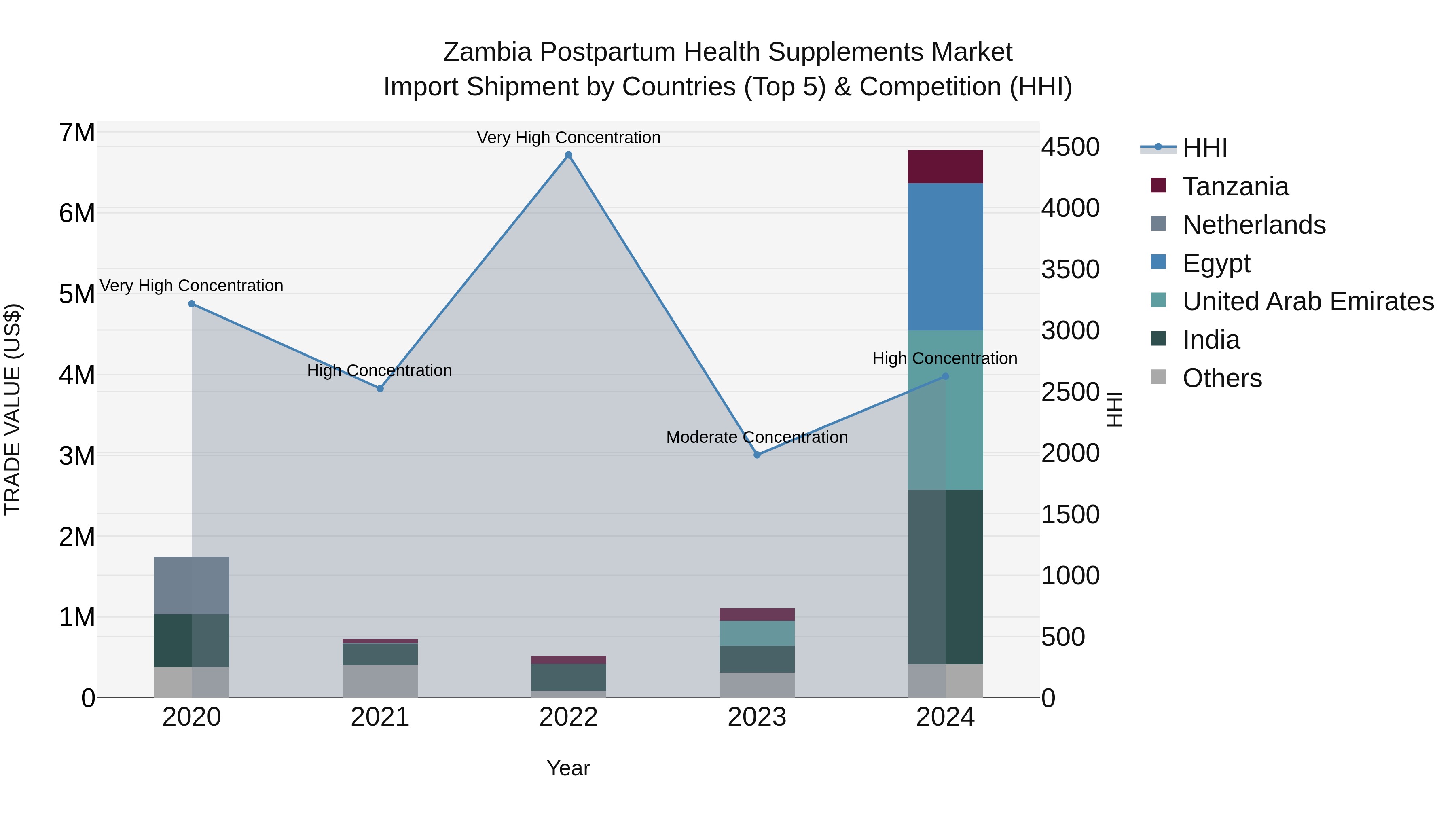 Zambia Postpartum Health Supplements Market: Top 5 Importing Countries and Market Competition (HHI) Analysis