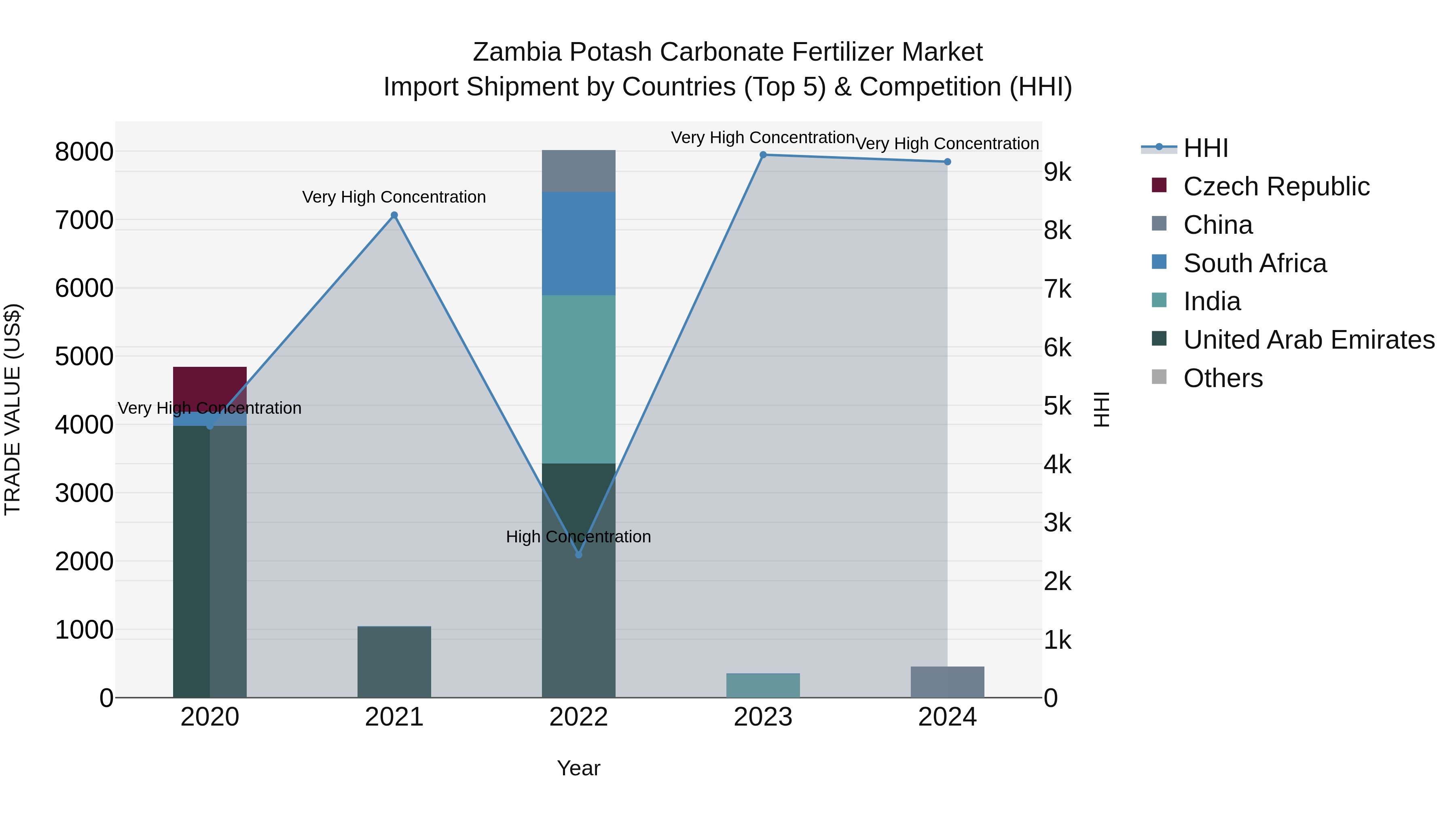 Zambia Potash Carbonate Fertilizer Market: Top 5 Importing Countries and Market Competition (HHI) Analysis