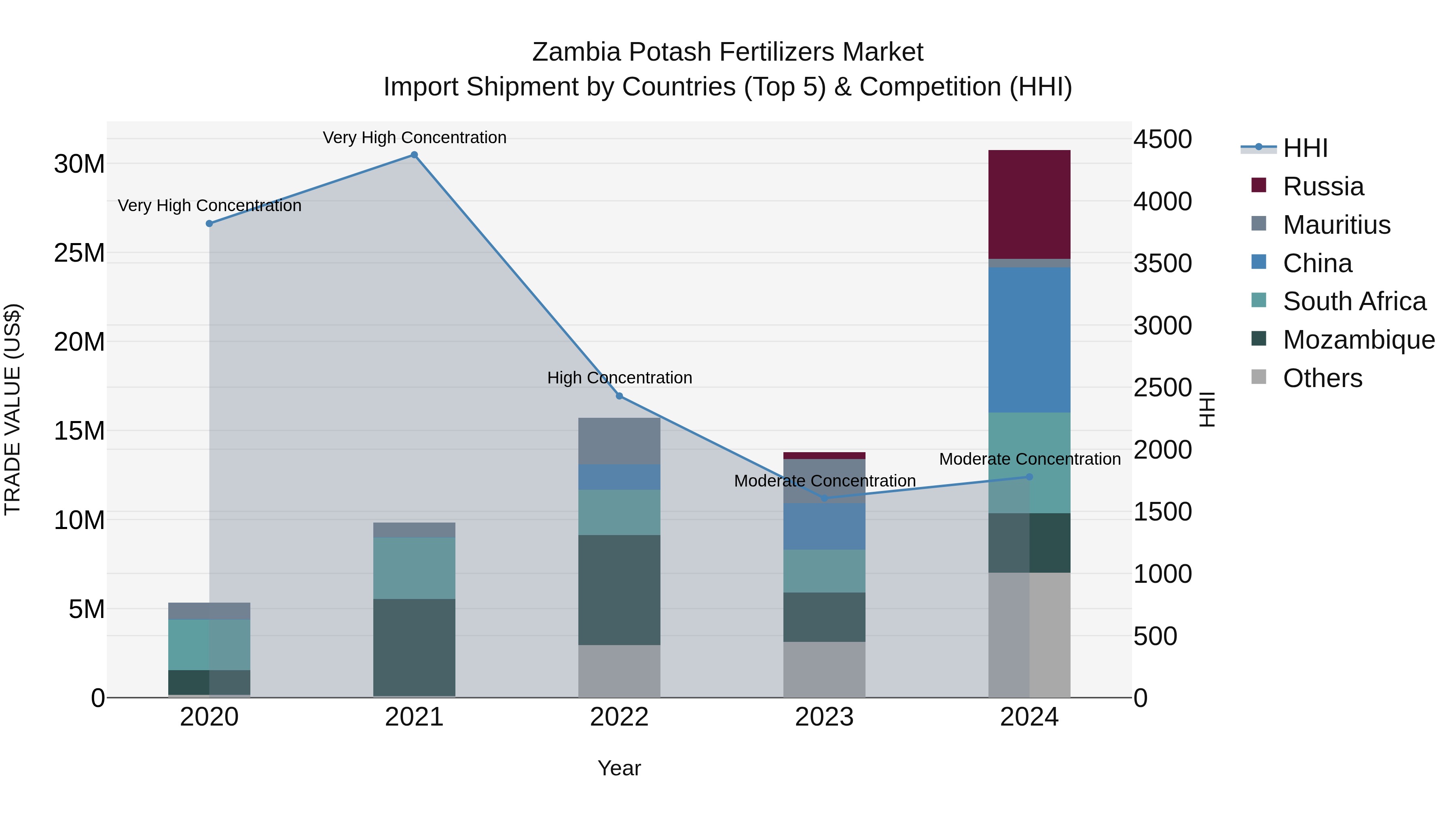 Zambia Potash Fertilizers Market: Top 5 Importing Countries and Market Competition (HHI) Analysis