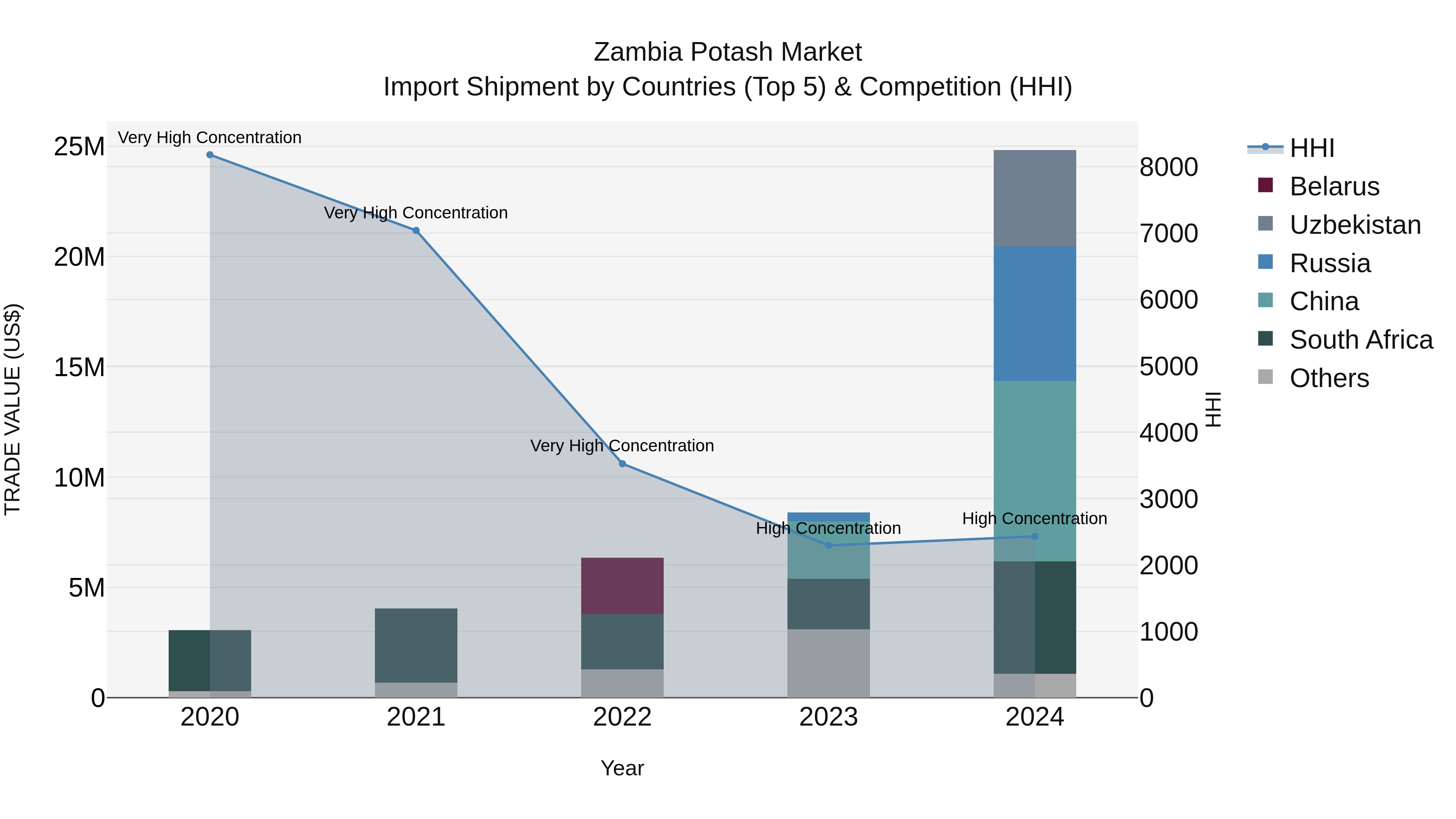Zambia Potash Market: Top 5 Importing Countries and Market Competition (HHI) Analysis