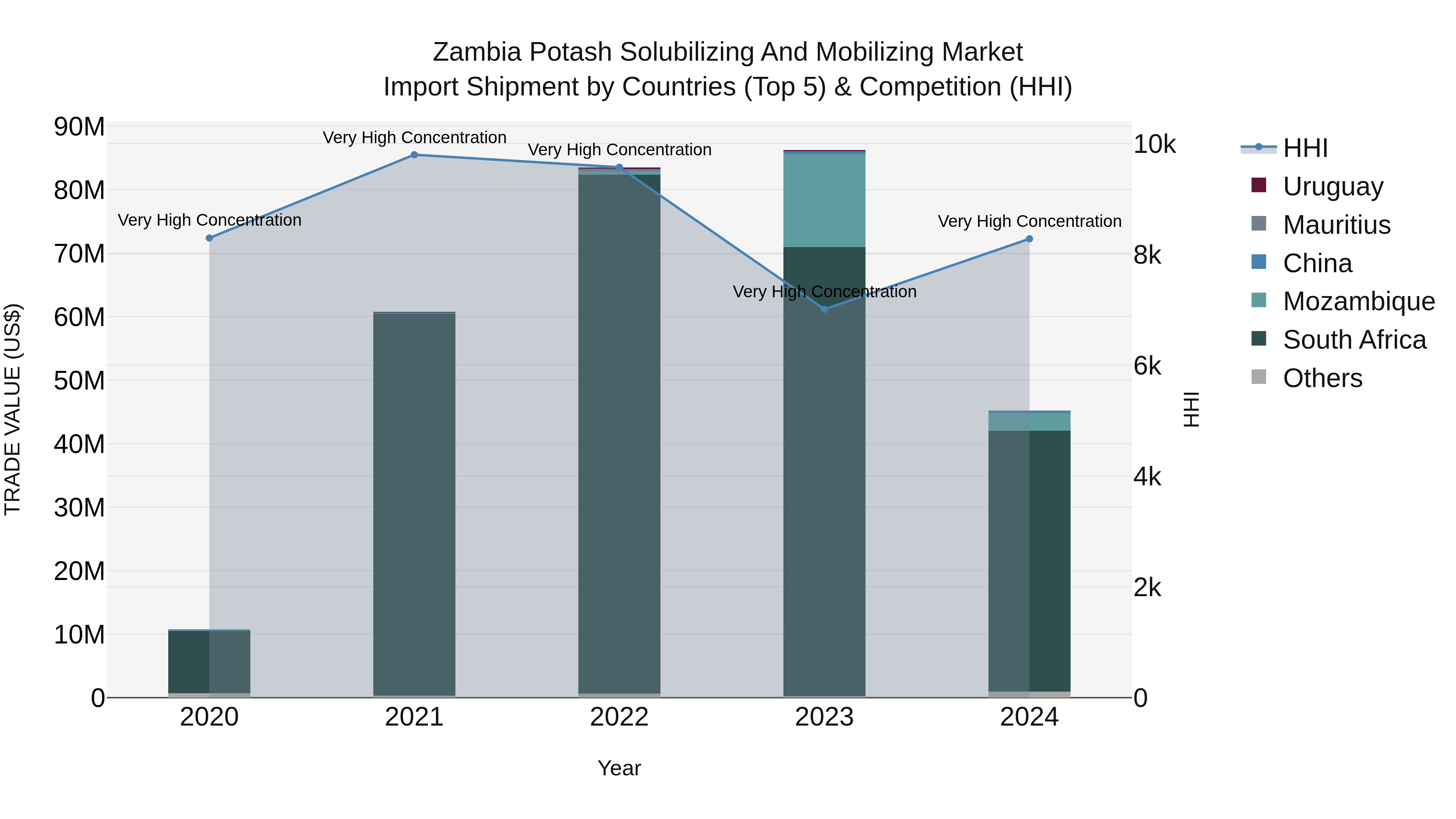 Zambia Potash Solubilizing and Mobilizing Market: Top 5 Importing Countries and Market Competition (HHI) Analysis