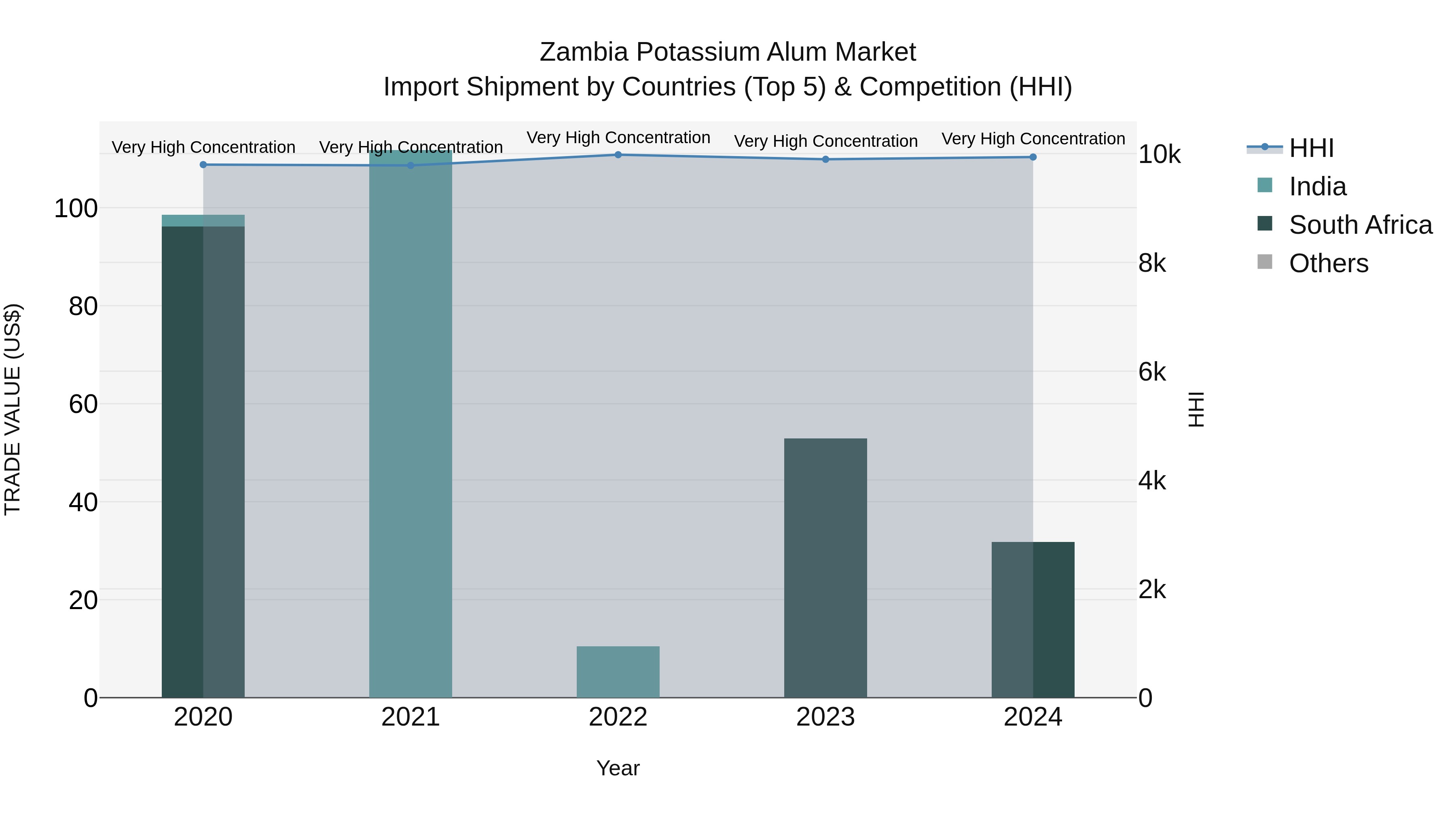 Zambia Potassium Alum Market: Top 5 Importing Countries and Market Competition (HHI) Analysis
