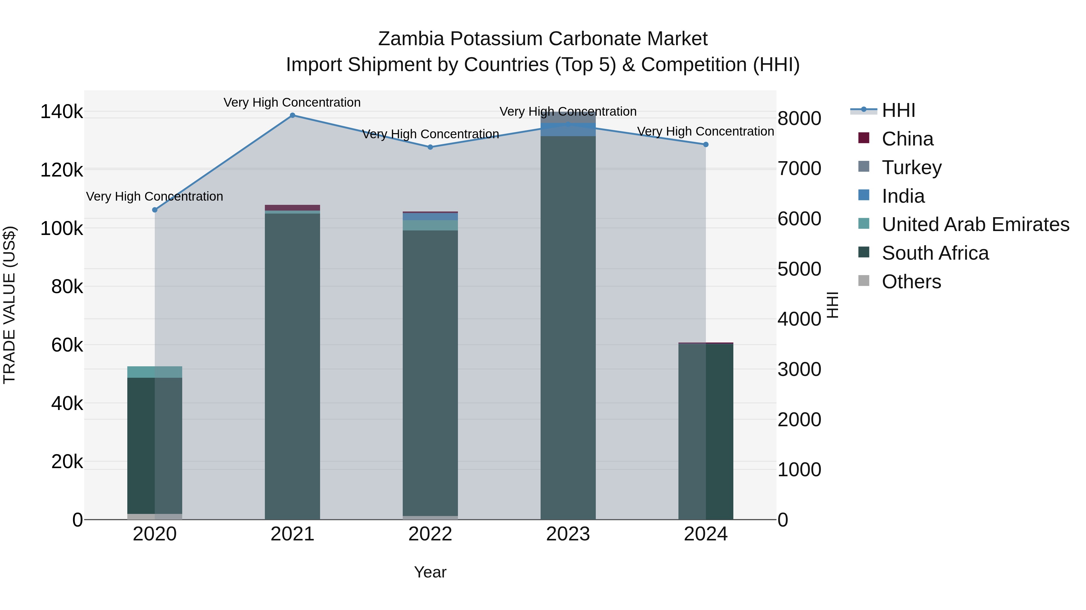 Zambia Potassium Carbonate Market: Top 5 Importing Countries and Market Competition (HHI) Analysis