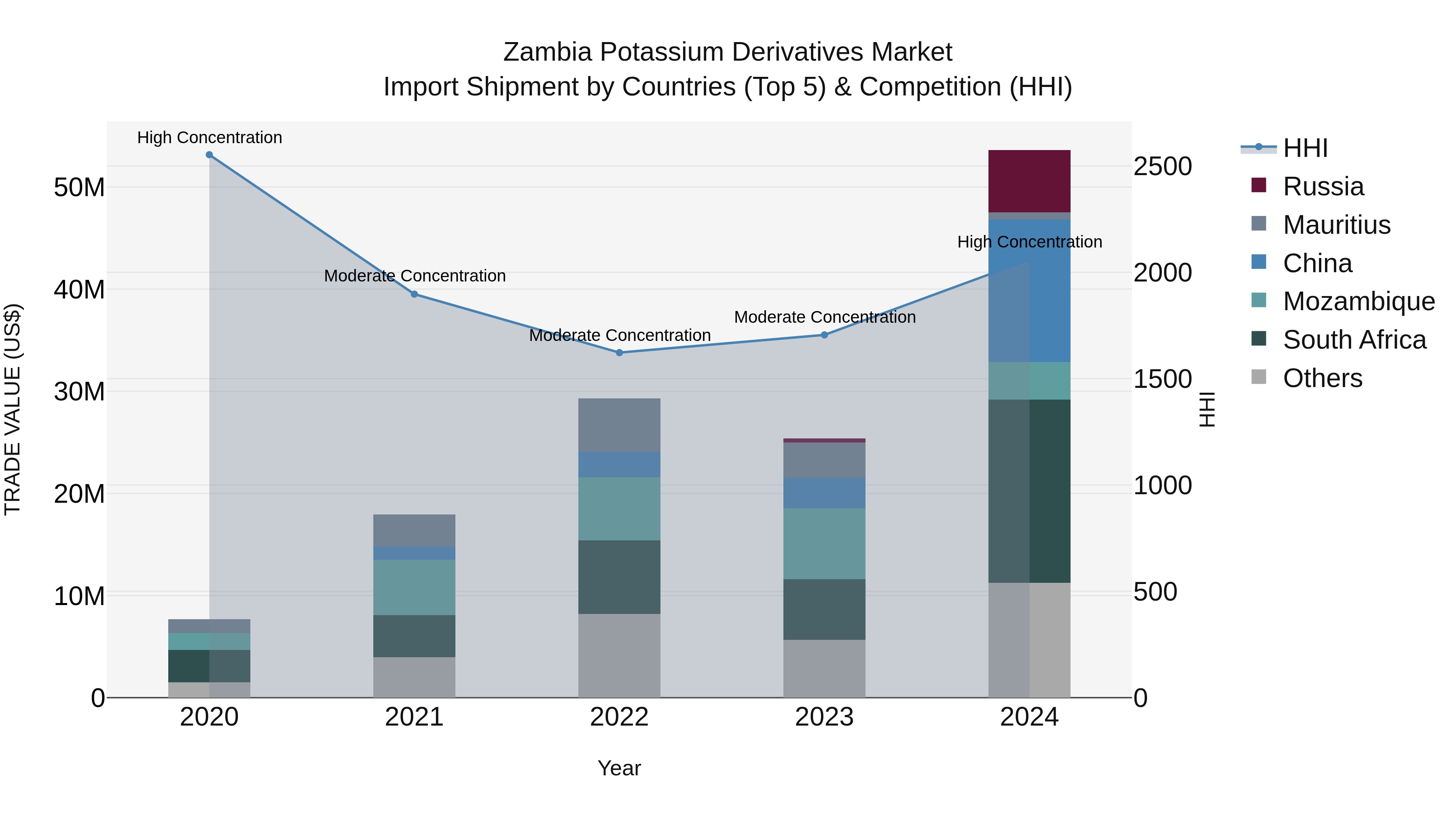 Zambia Potassium Derivatives Market: Top 5 Importing Countries and Market Competition (HHI) Analysis