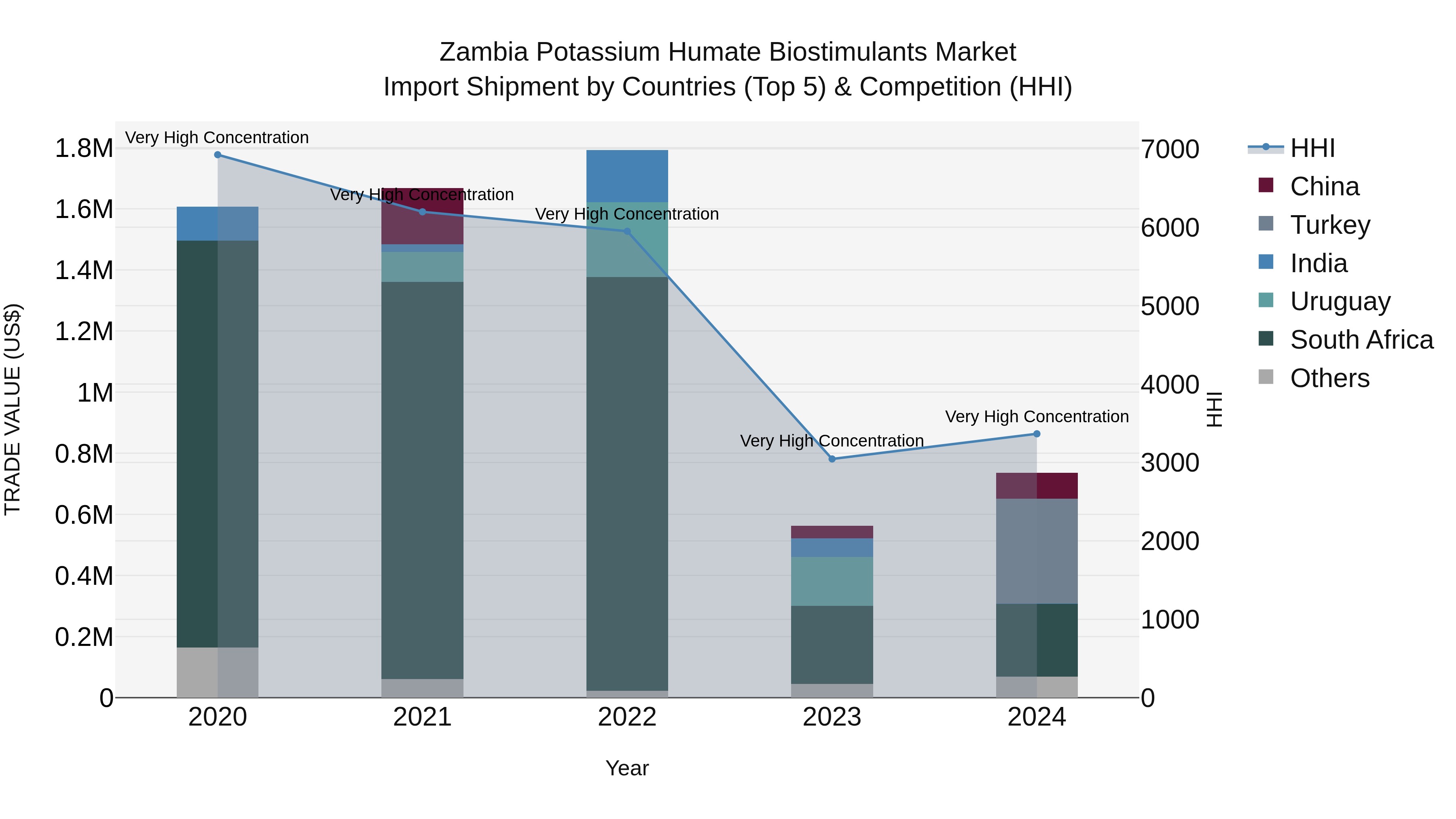 Zambia Potassium Humate Biostimulants Market: Top 5 Importing Countries and Market Competition (HHI) Analysis