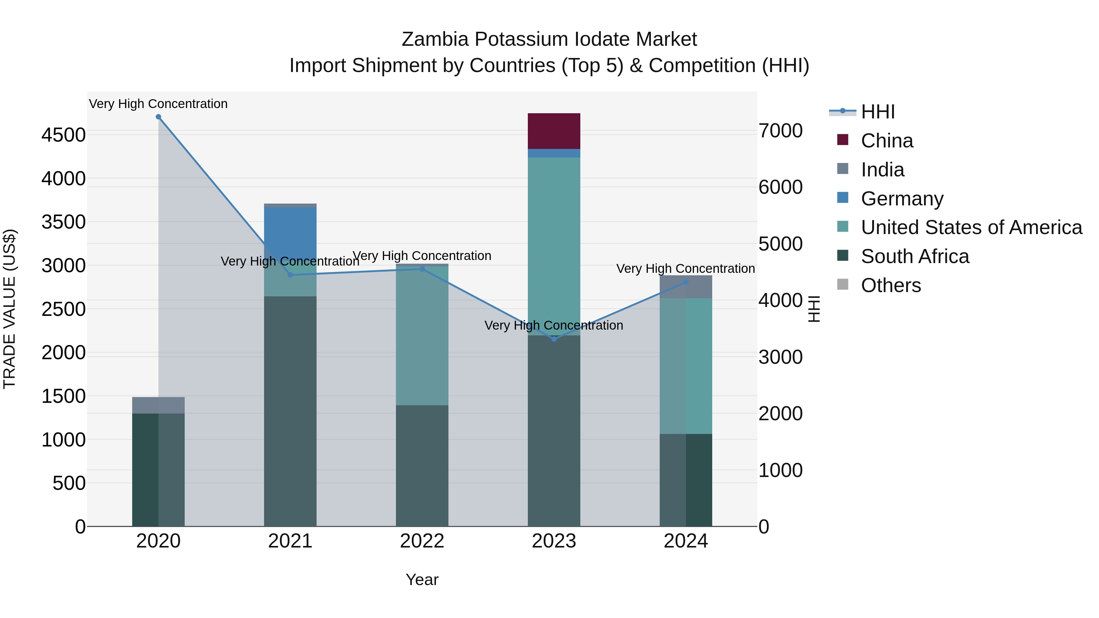Zambia Potassium Iodate Market: Top 5 Importing Countries and Market Competition (HHI) Analysis