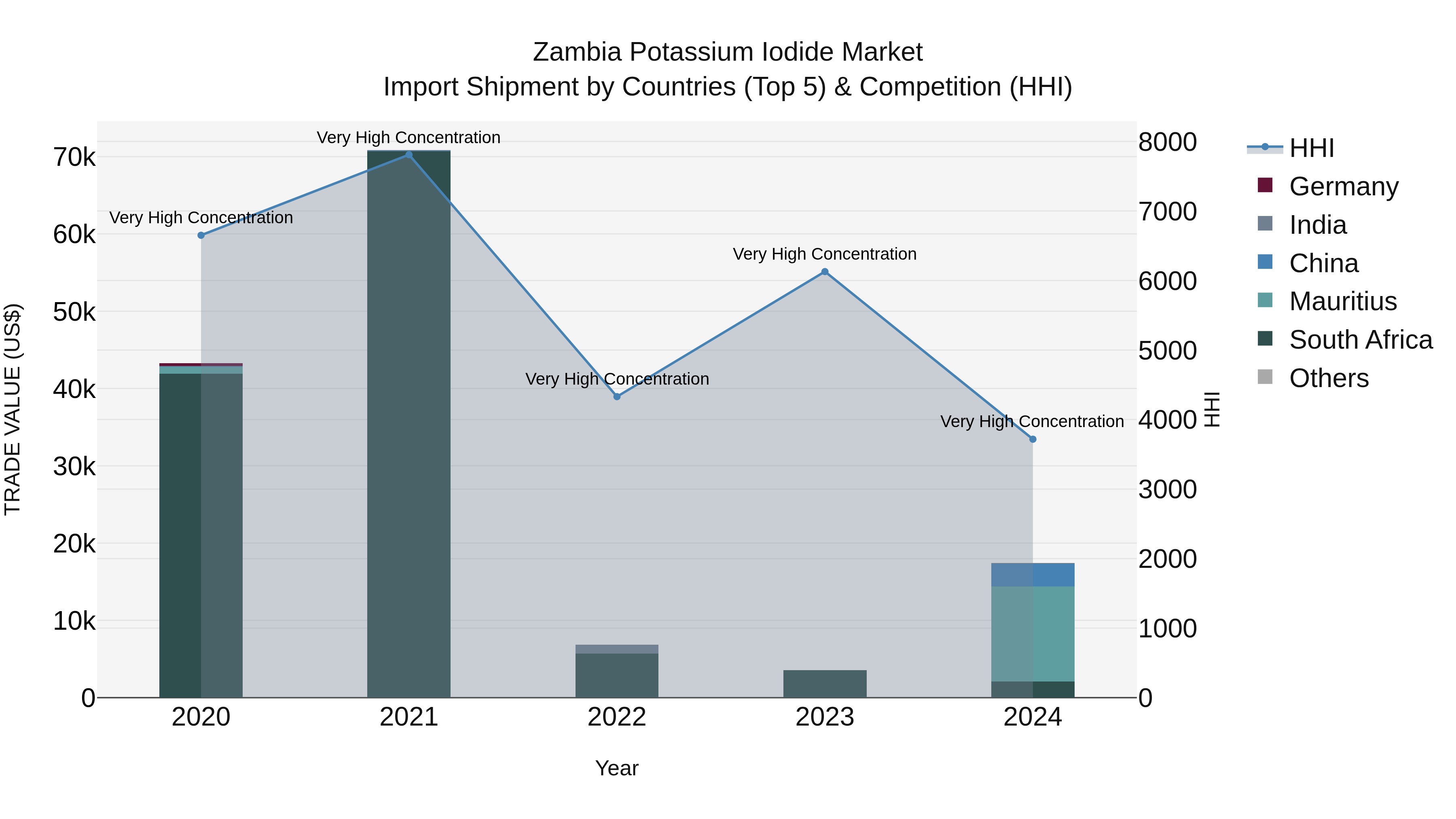Zambia Potassium Iodide Market: Top 5 Importing Countries and Market Competition (HHI) Analysis