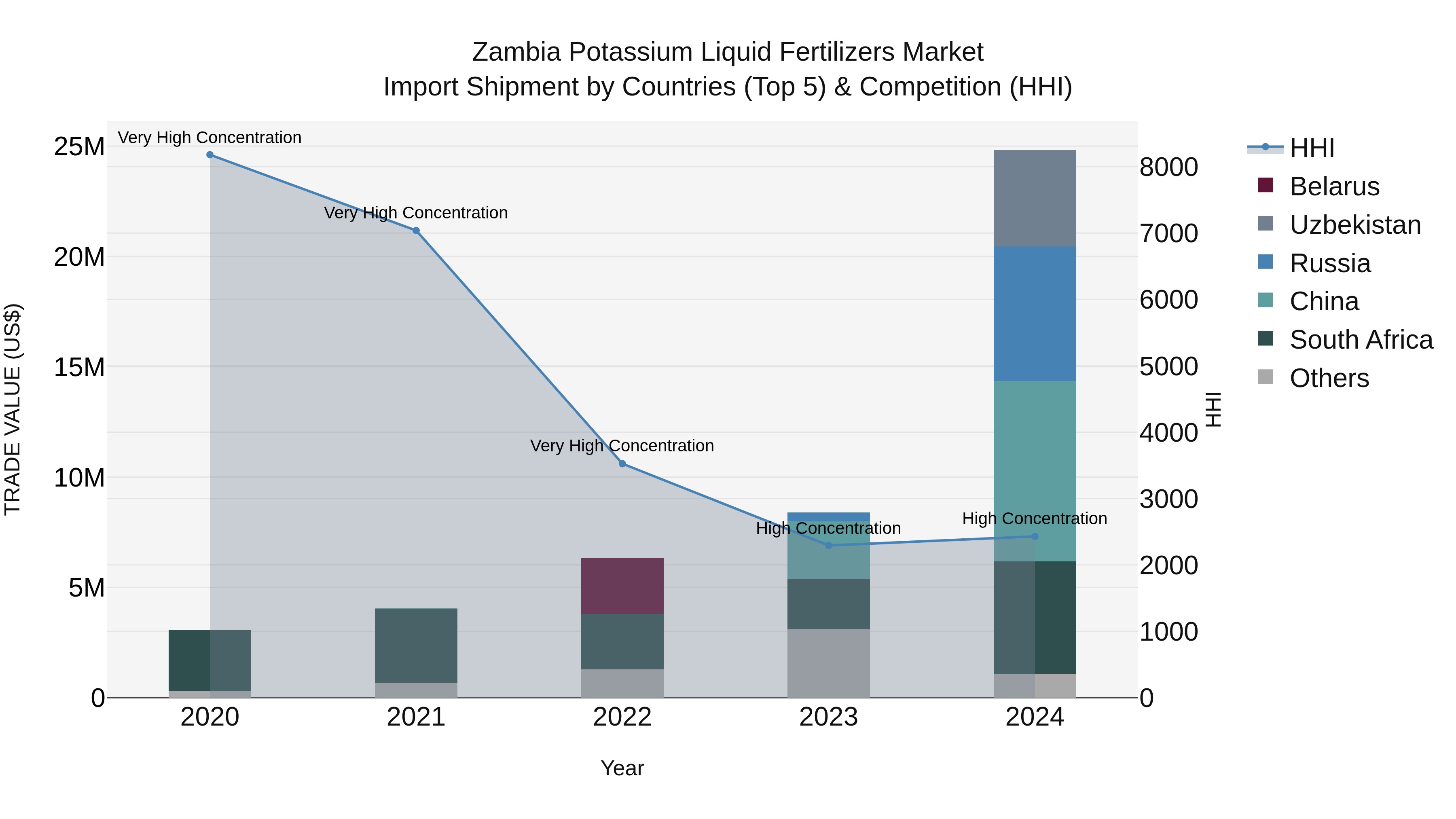 Zambia Potassium Liquid Fertilizers Market: Top 5 Importing Countries and Market Competition (HHI) Analysis