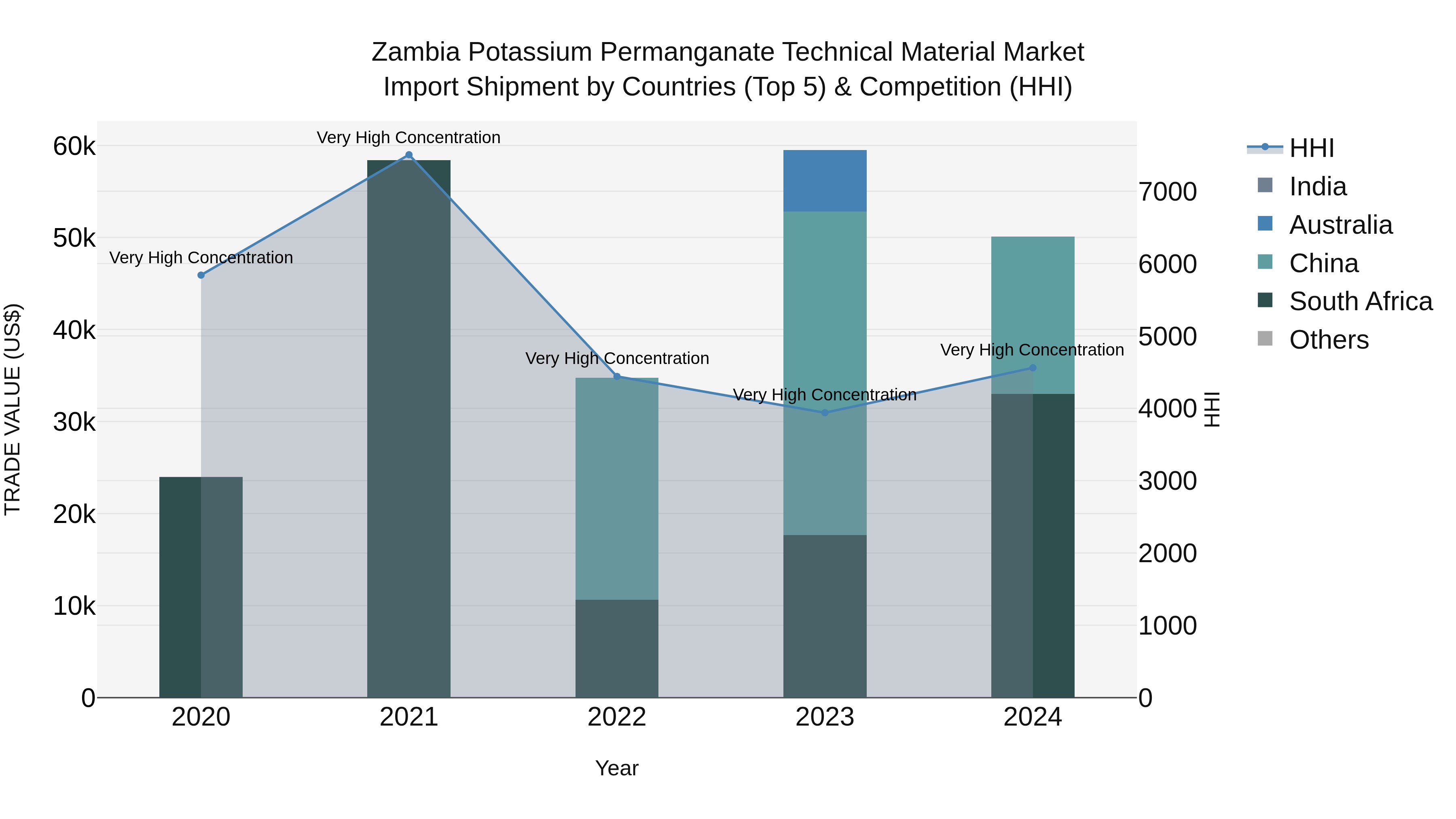 Zambia Potassium Permanganate Technical Material Market: Top 5 Importing Countries and Market Competition (HHI) Analysis