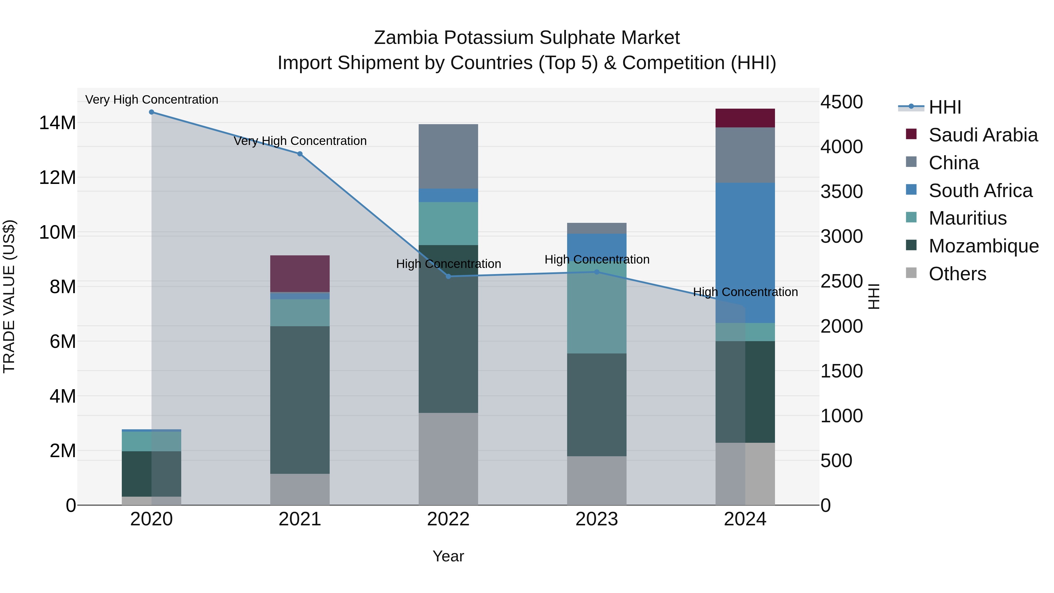 Zambia Potassium Sulphate Market: Top 5 Importing Countries and Market Competition (HHI) Analysis