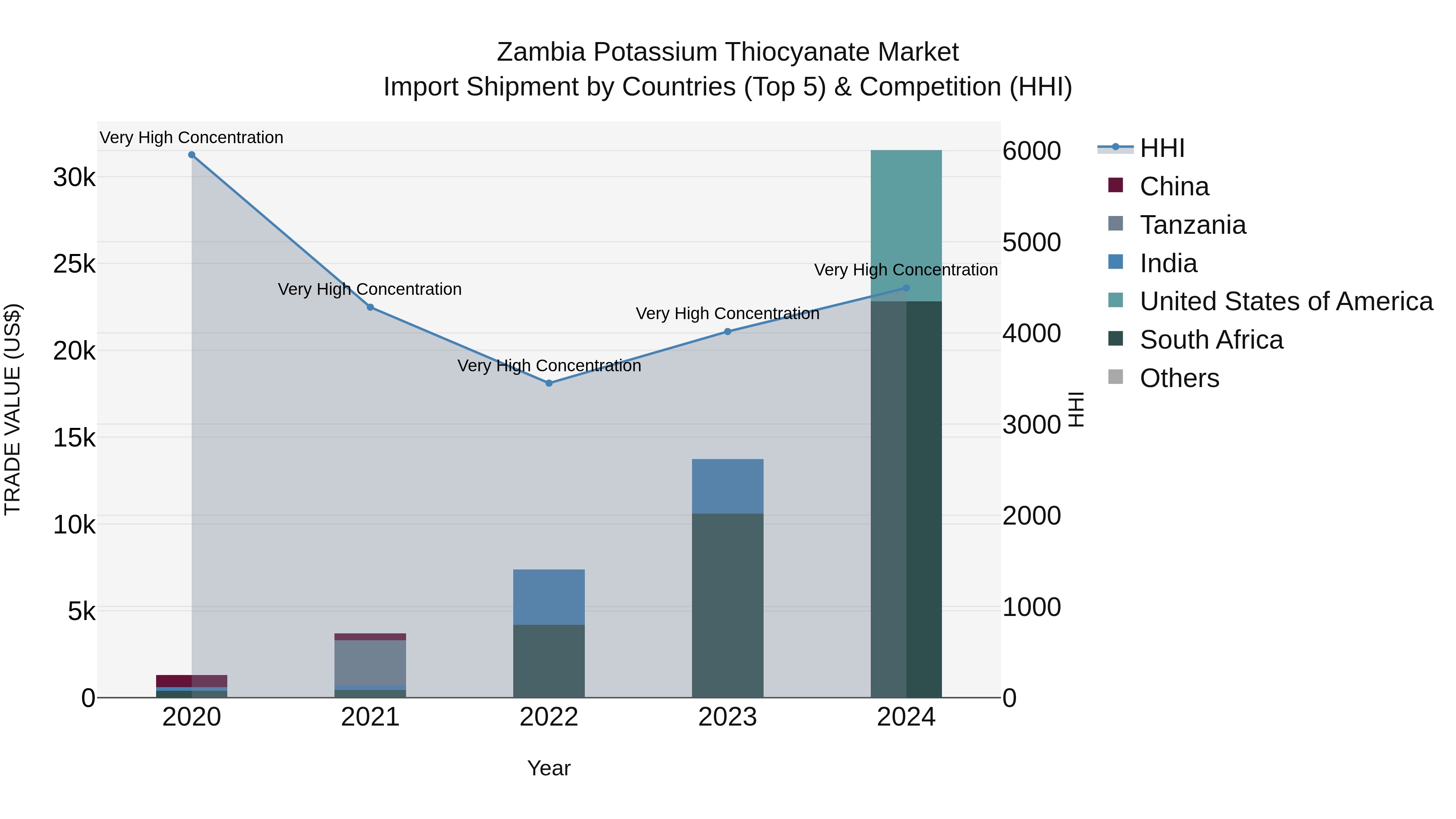 Zambia Potassium Thiocyanate Market: Top 5 Importing Countries and Market Competition (HHI) Analysis