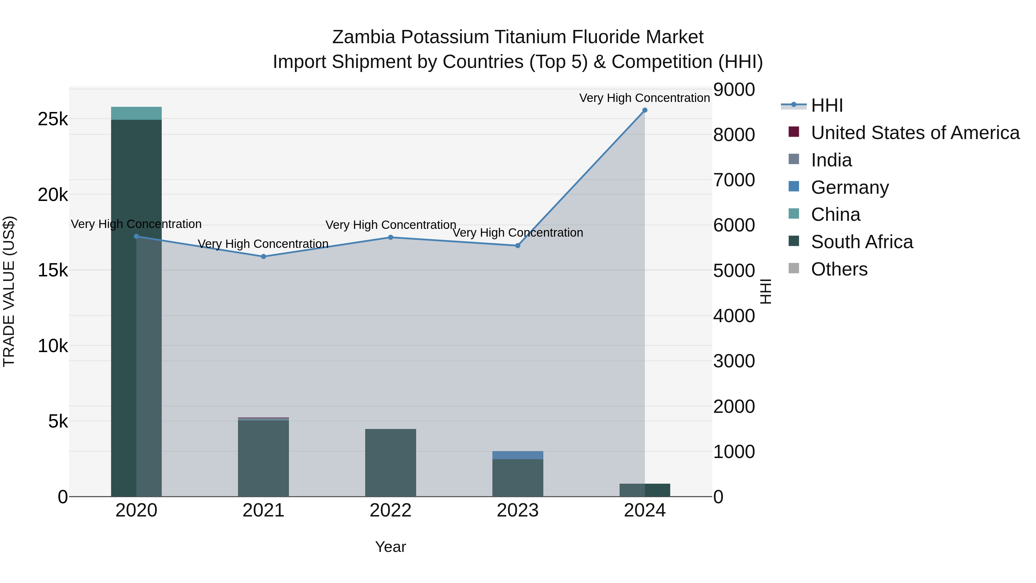 Zambia Potassium Titanium Fluoride Market: Top 5 Importing Countries and Market Competition (HHI) Analysis