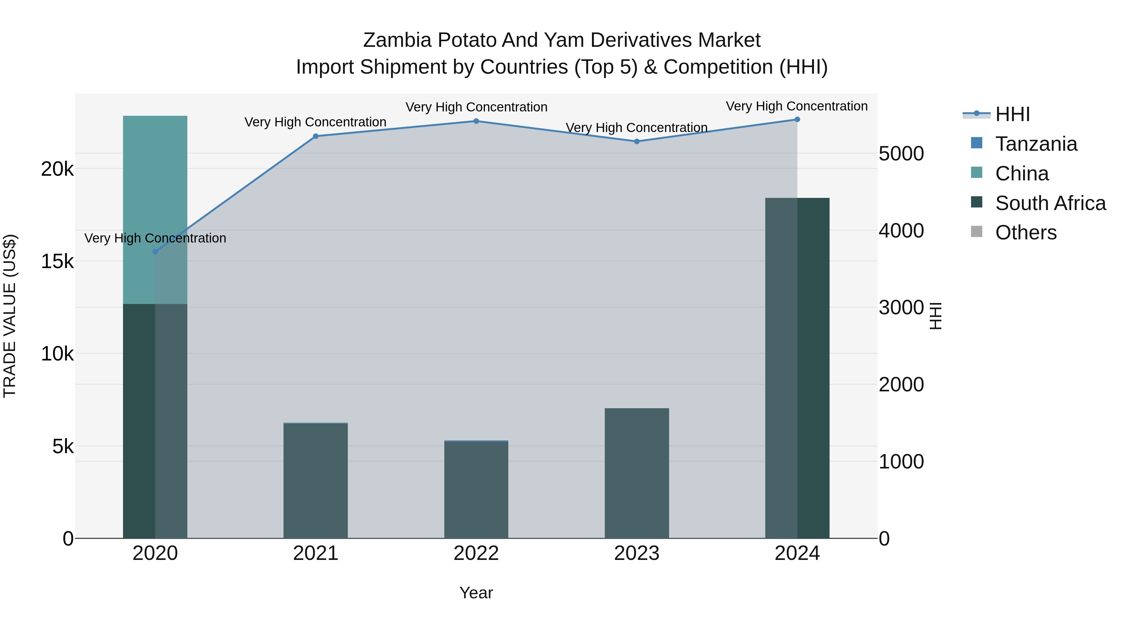 Zambia Potato and Yam Derivatives Market: Top 5 Importing Countries and Market Competition (HHI) Analysis