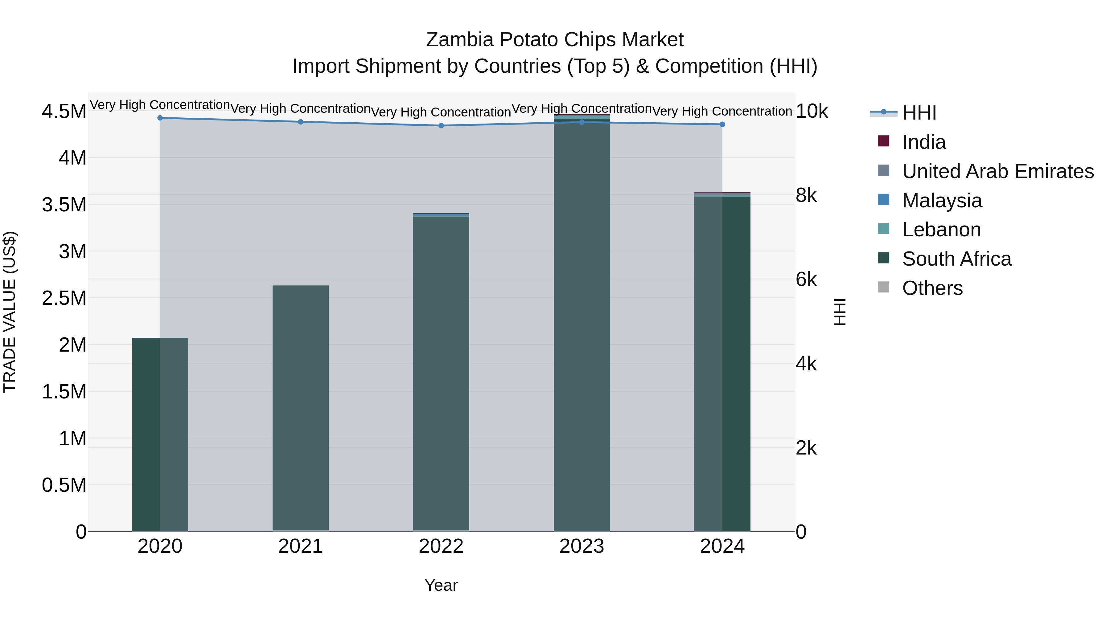 Zambia Potato Chips Market: Top 5 Importing Countries and Market Competition (HHI) Analysis
