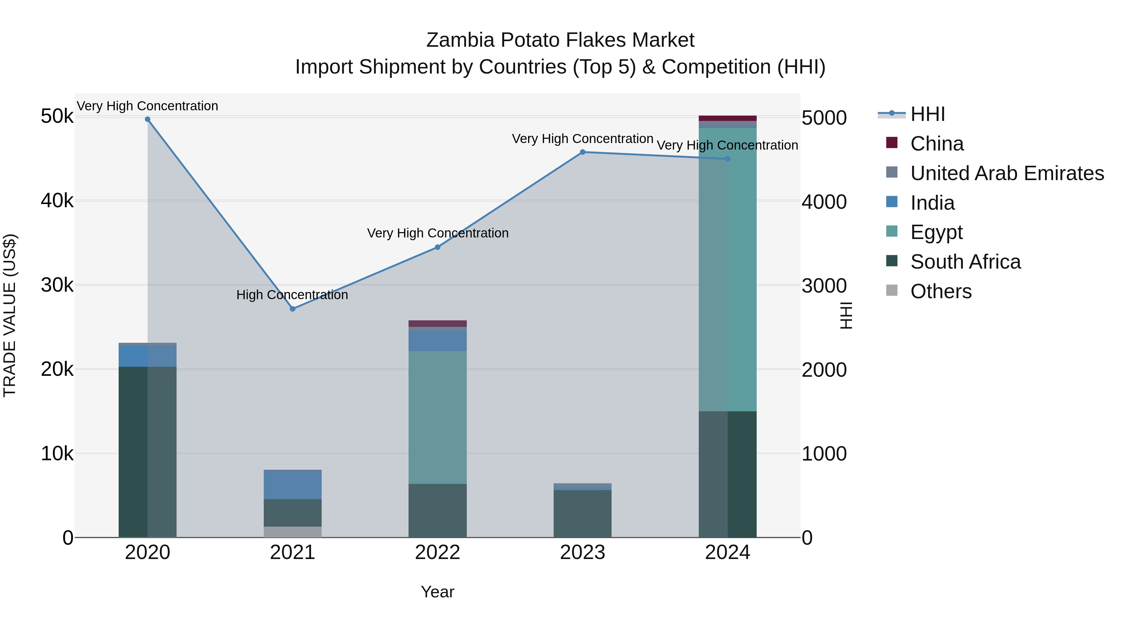 Zambia Potato Flakes Market: Top 5 Importing Countries and Market Competition (HHI) Analysis