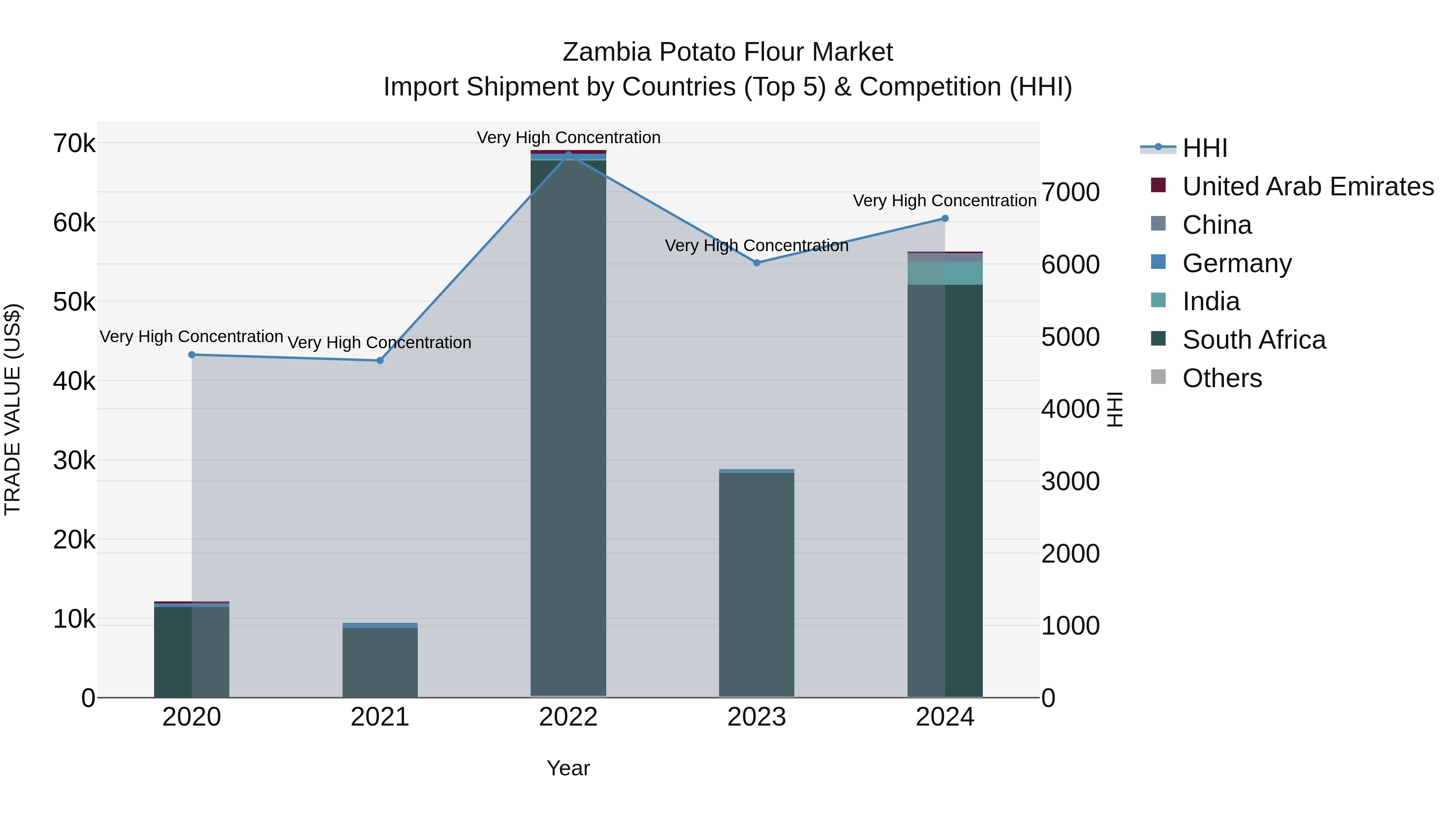 Zambia Potato Flour Market: Top 5 Importing Countries and Market Competition (HHI) Analysis