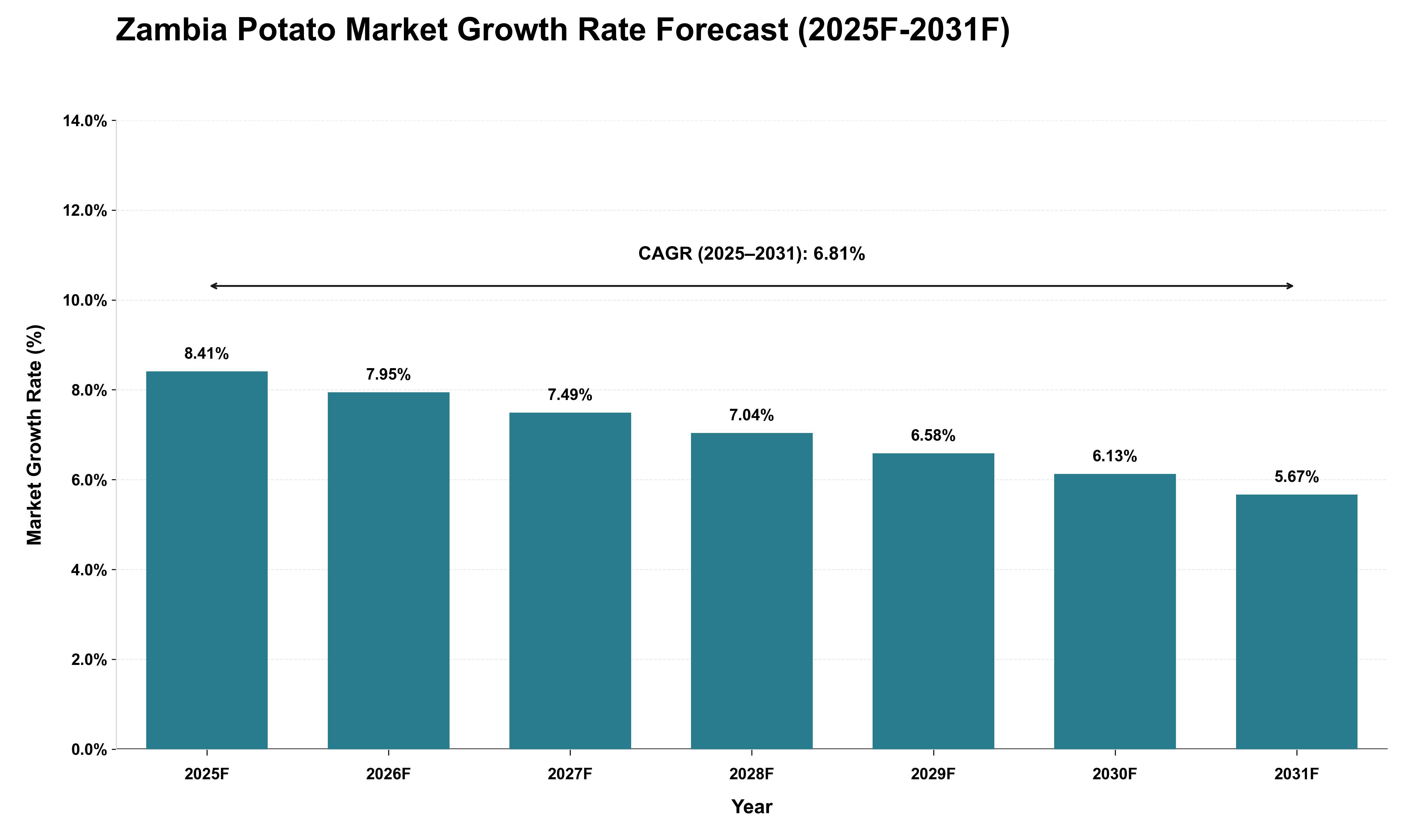 Zambia Potato Market Growth Rate Analysis (2025 - 2031)
