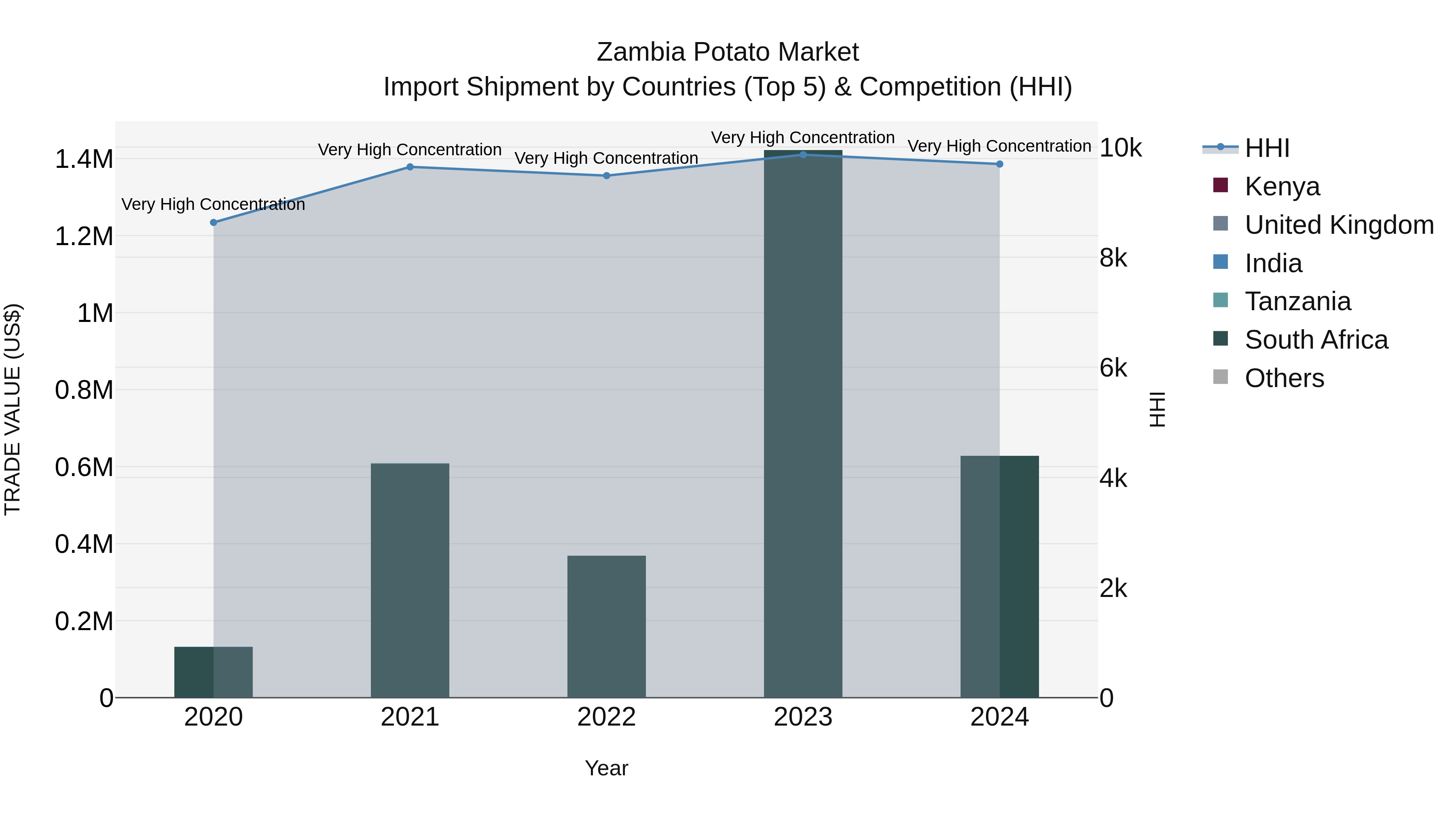 Zambia Potato Market: Top 5 Importing Countries and Market Competition (HHI) Analysis
