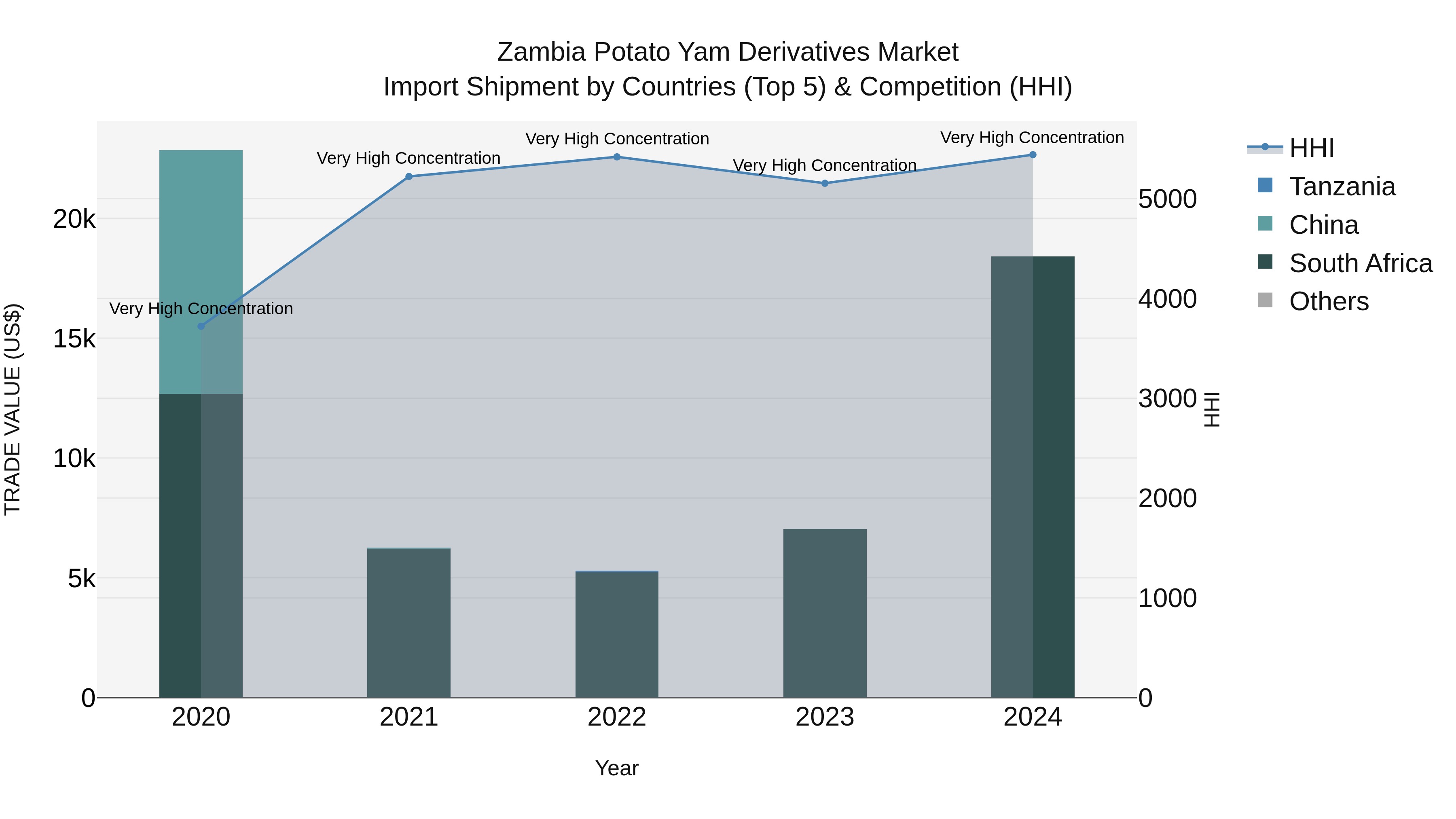 Zambia Potato Yam Derivatives Market: Top 5 Importing Countries and Market Competition (HHI) Analysis