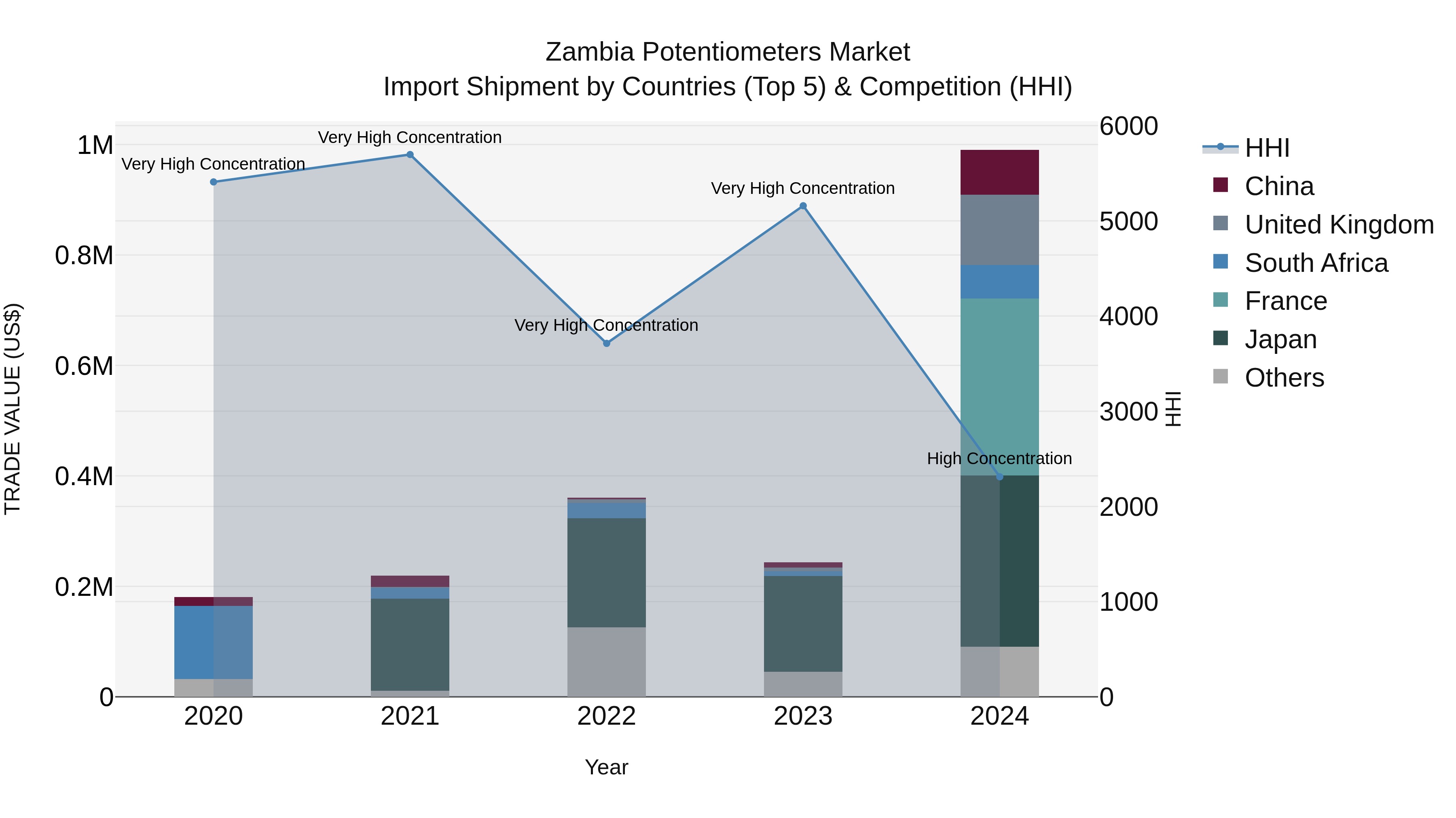 Zambia Potentiometers Market: Top 5 Importing Countries and Market Competition (HHI) Analysis