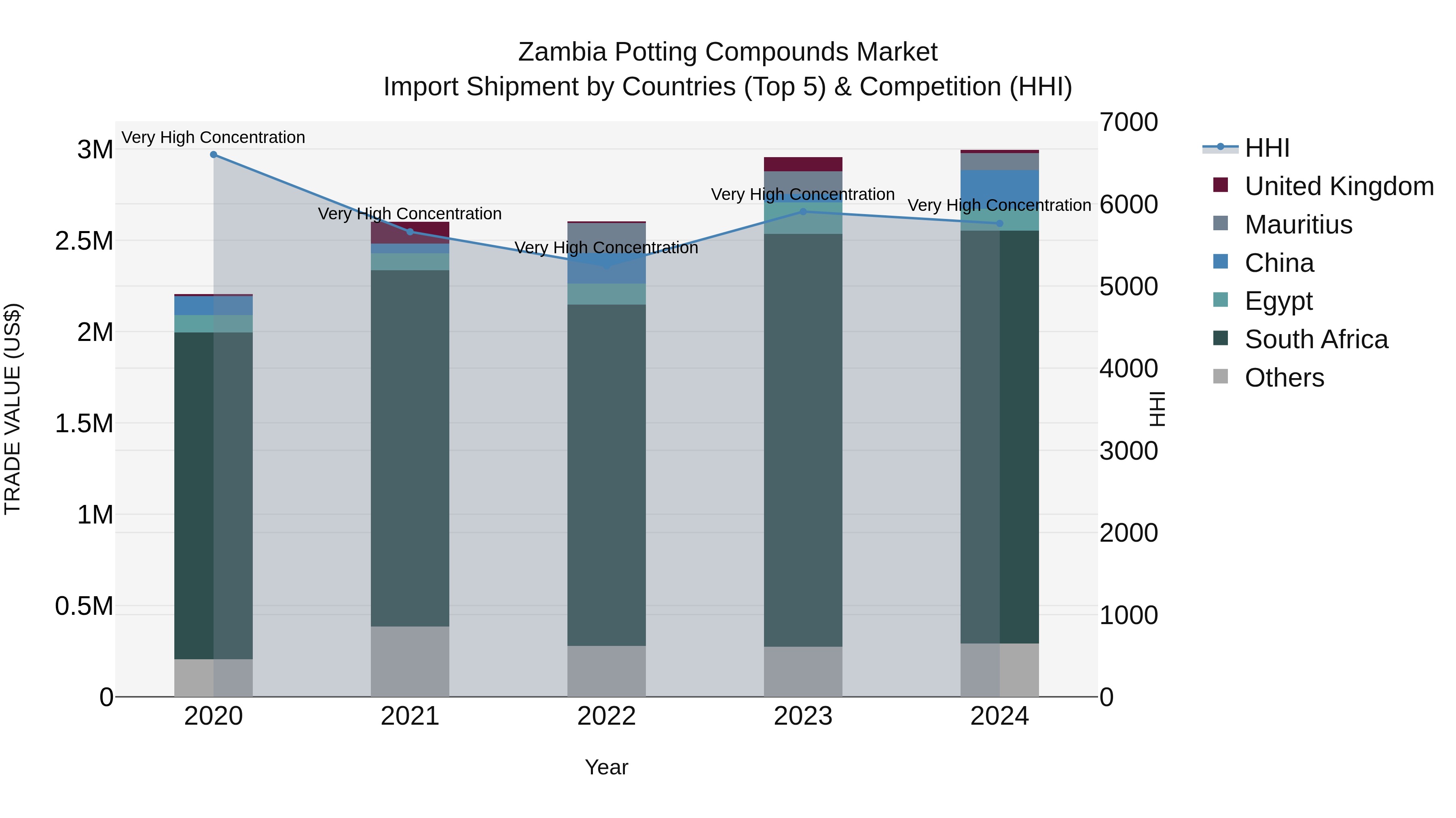 Zambia Potting Compounds Market: Top 5 Importing Countries and Market Competition (HHI) Analysis