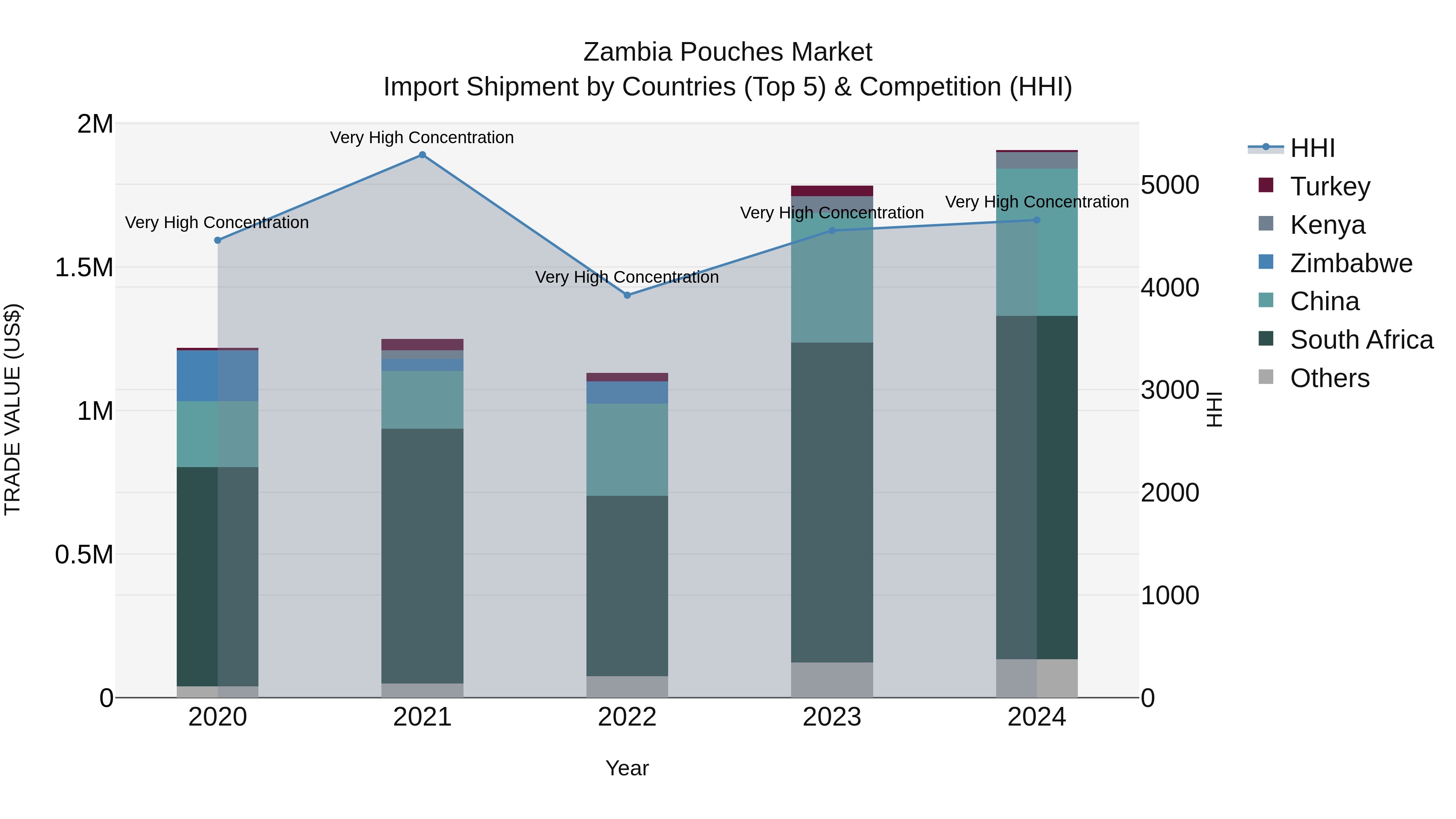 Zambia Pouches Market: Top 5 Importing Countries and Market Competition (HHI) Analysis