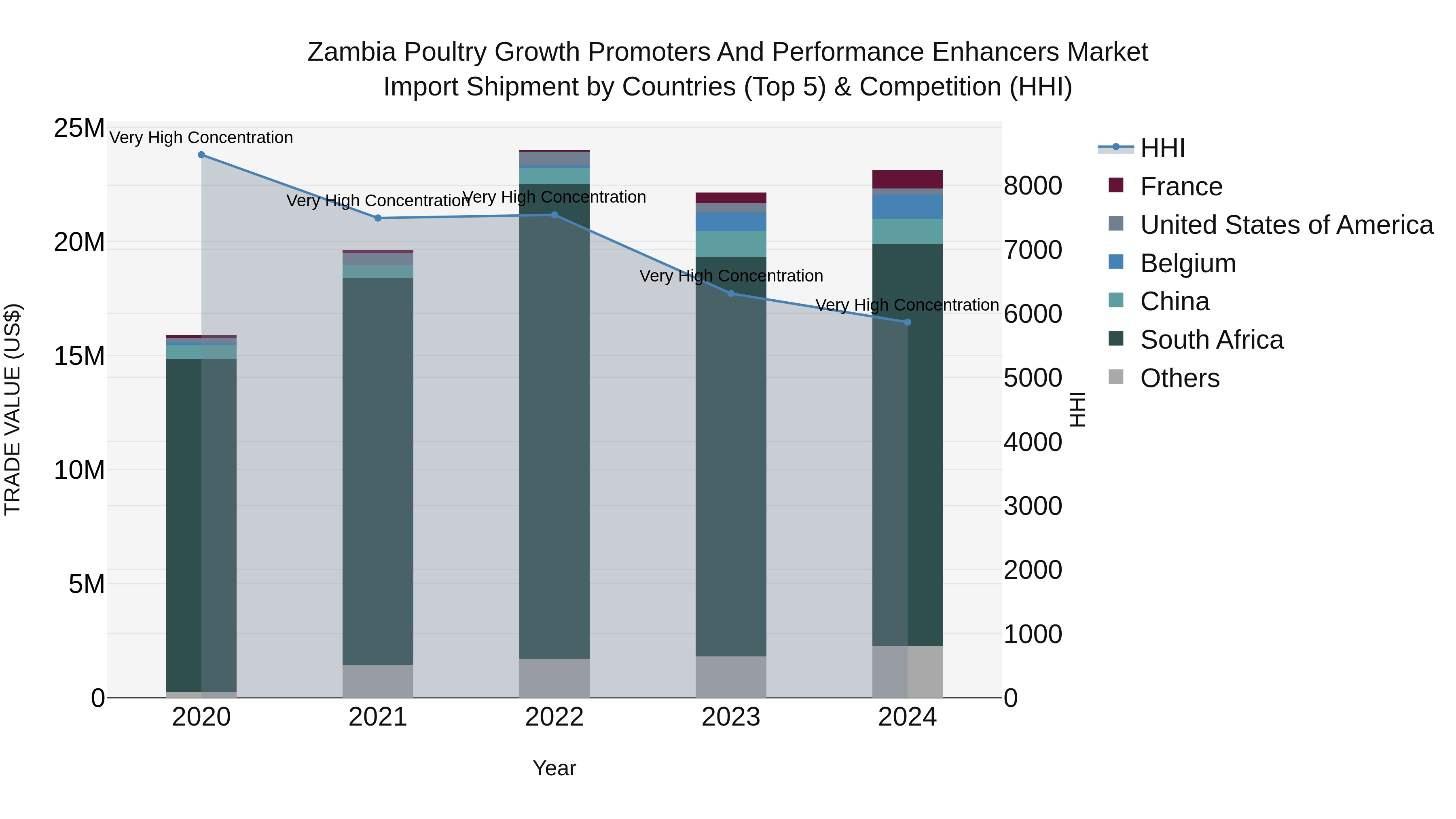 Zambia Poultry Growth Promoters and Performance Enhancers Market: Top 5 Importing Countries and Market Competition (HHI) Analysis